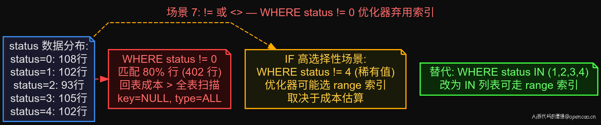 B+Tree 结构:!= 优化器成本估算弃用索引