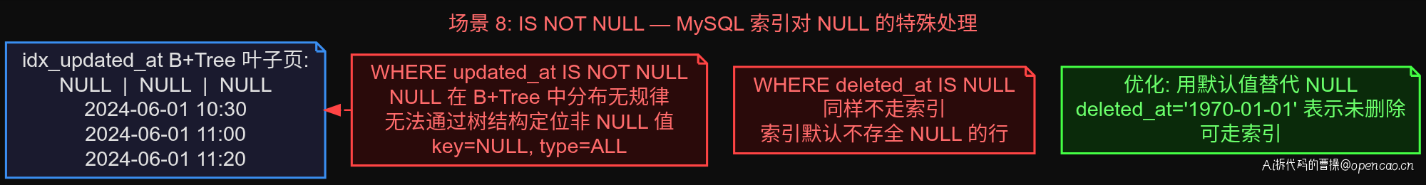 B+Tree 结构:IS NOT NULL 不走索引原理