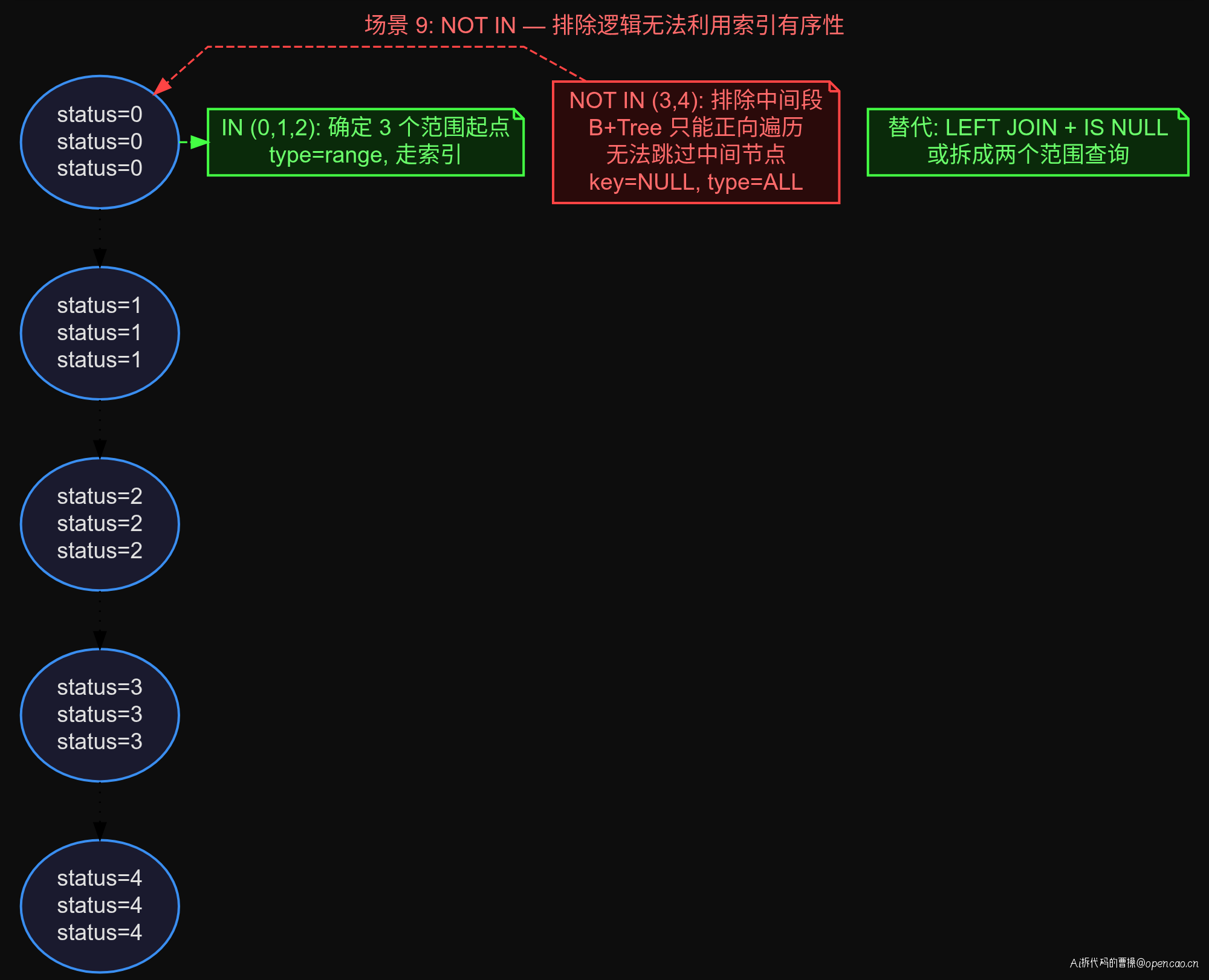 B+Tree 结构:NOT IN 排除逻辑无法利用索引有序性