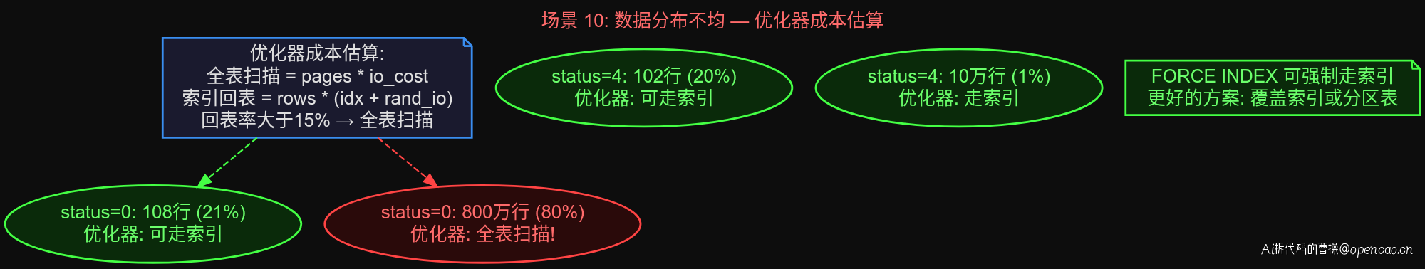 B+Tree 结构:数据分布导致优化器成本估算