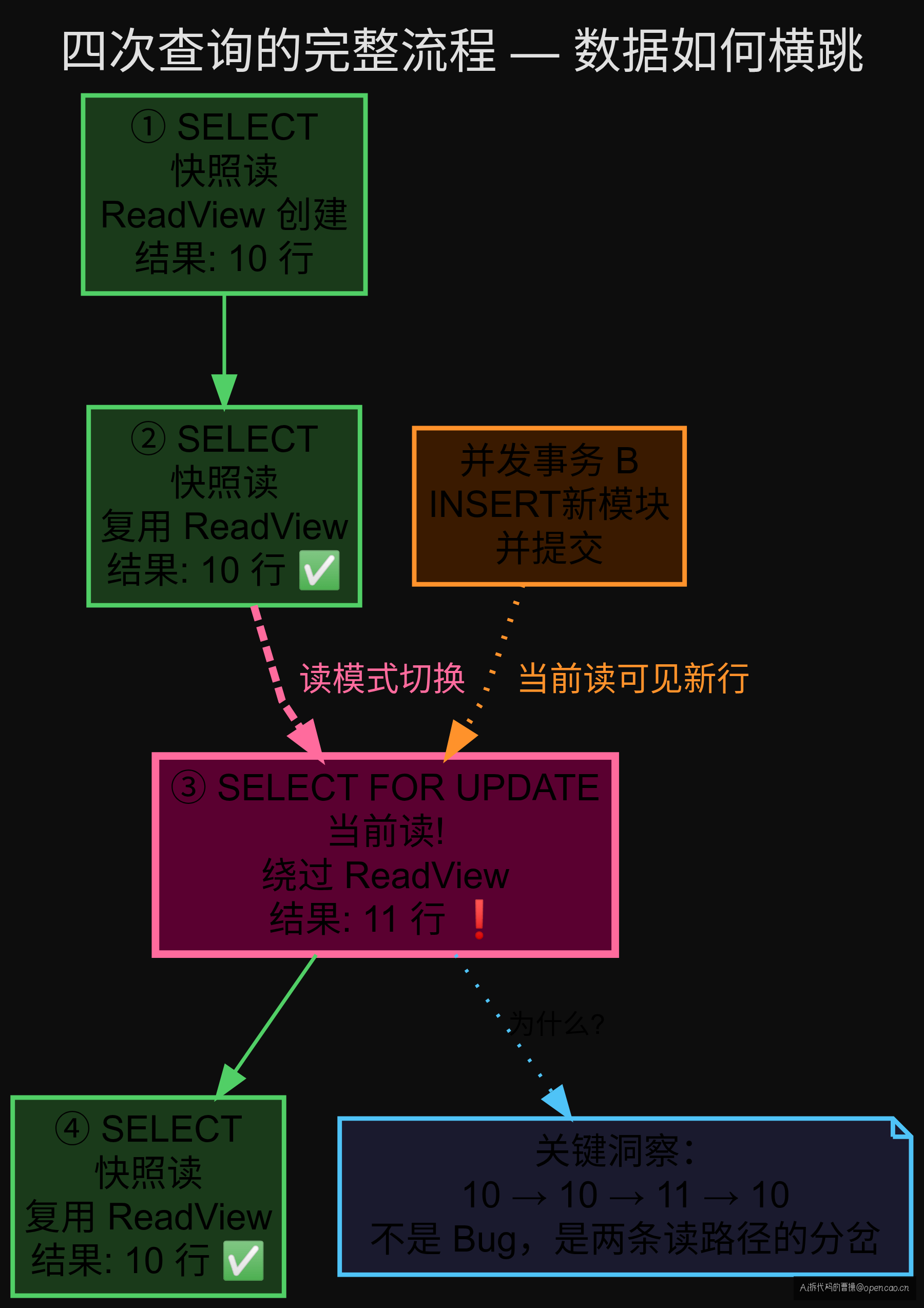 四次查询的完整流程 — 数据如何从 10 行变成 11 行再回到 10 行