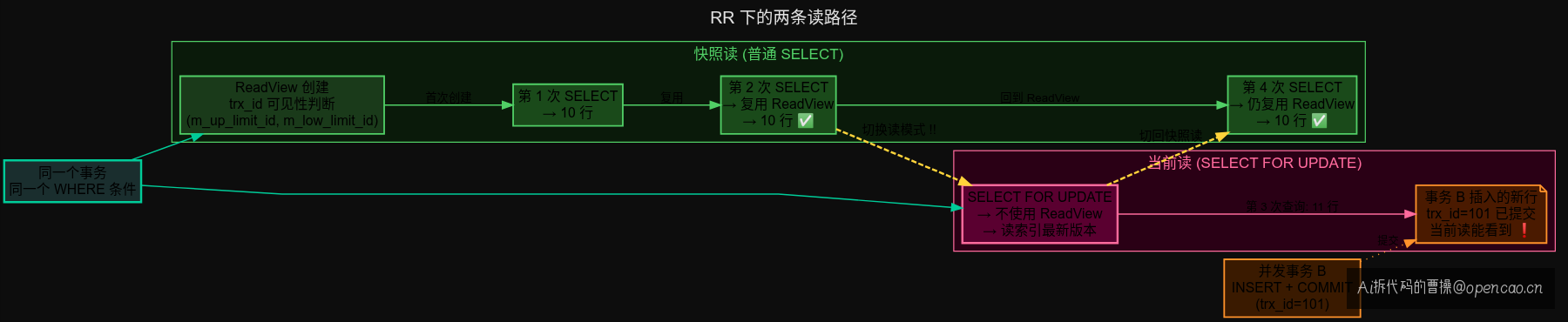 同一事务内四次查询的数据变化 — 快照读 vs 当前读