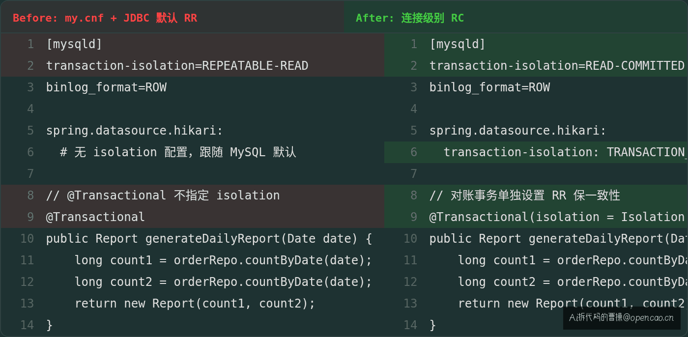 配置修改 before/after — my.cnf + Spring 连接级别 + @Transactional