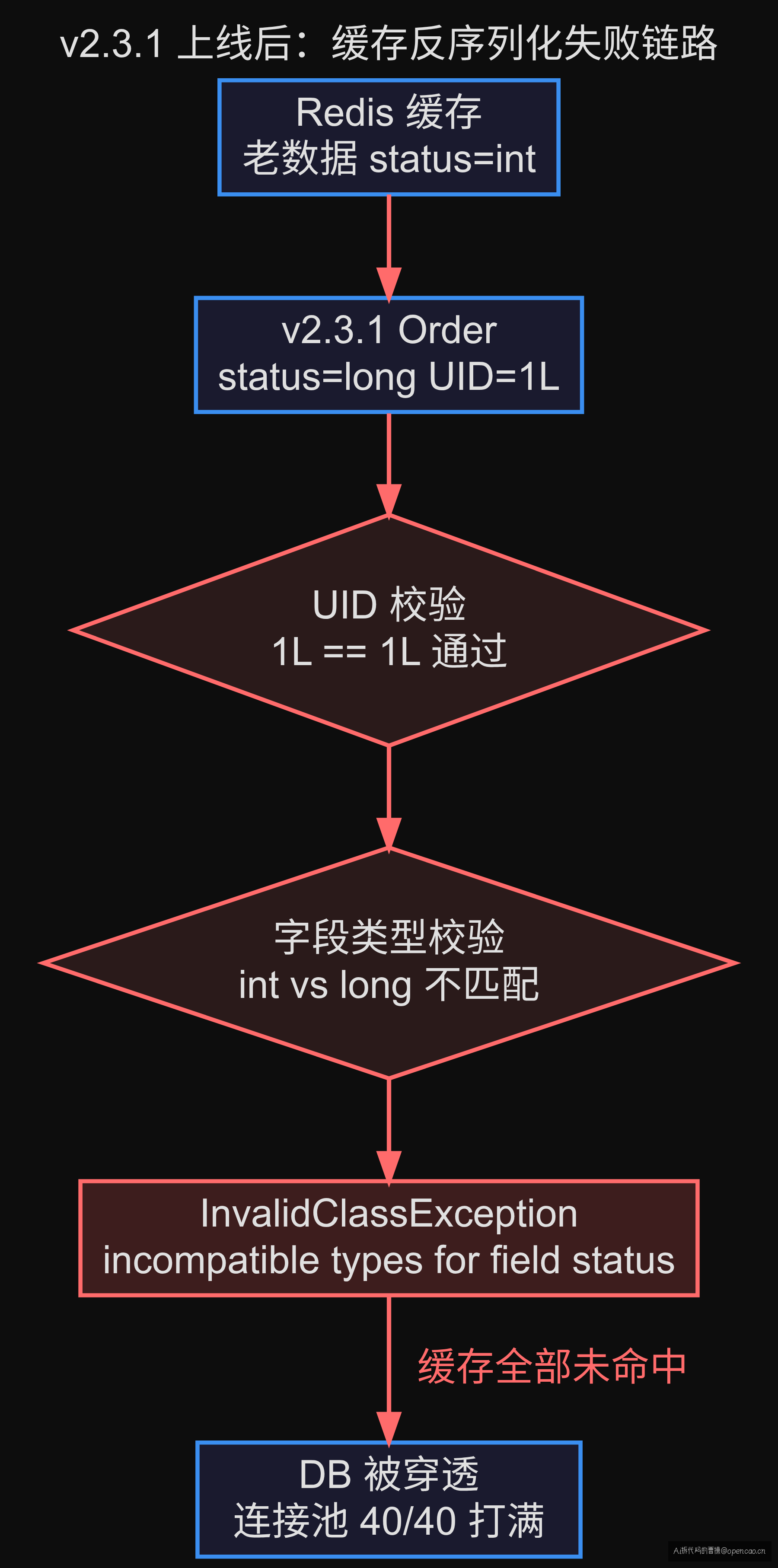 缓存穿透到 DB 的链路