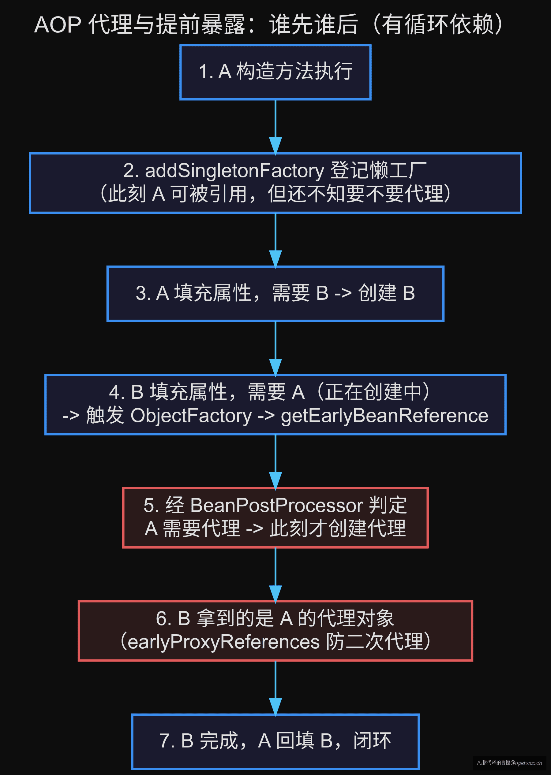 AOP 代理与提前暴露：谁先谁后的时序