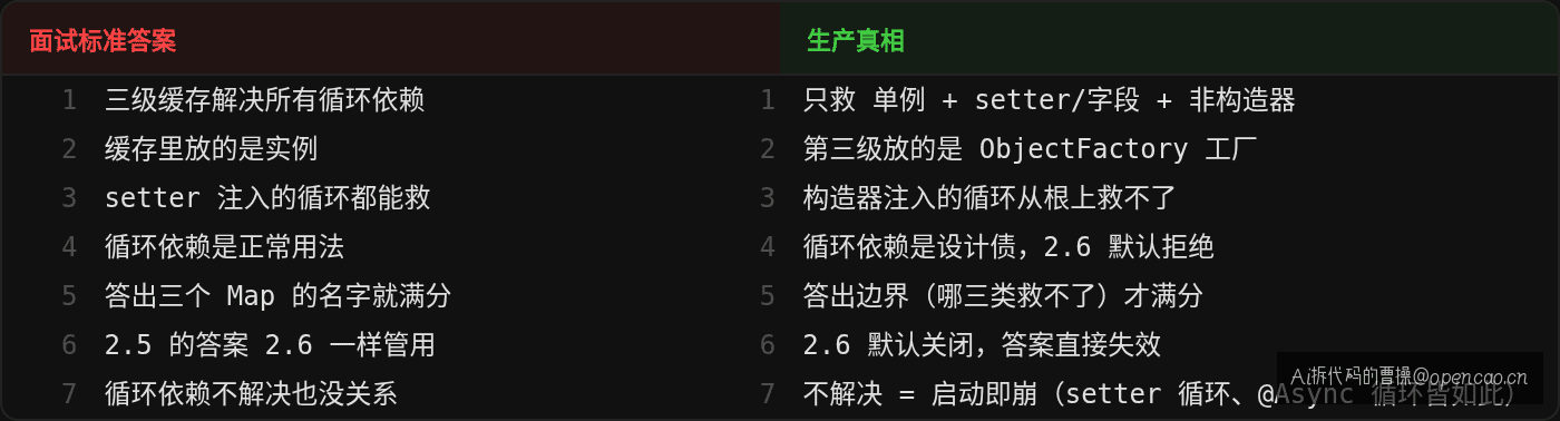 面试答案 vs 生产真相 逐项对比