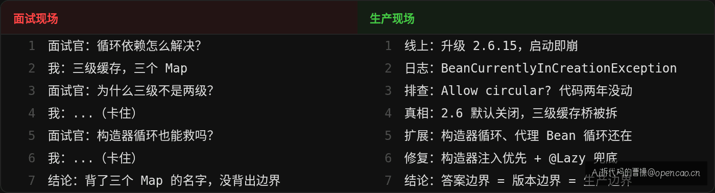 面试现场 vs 生产现场 对照