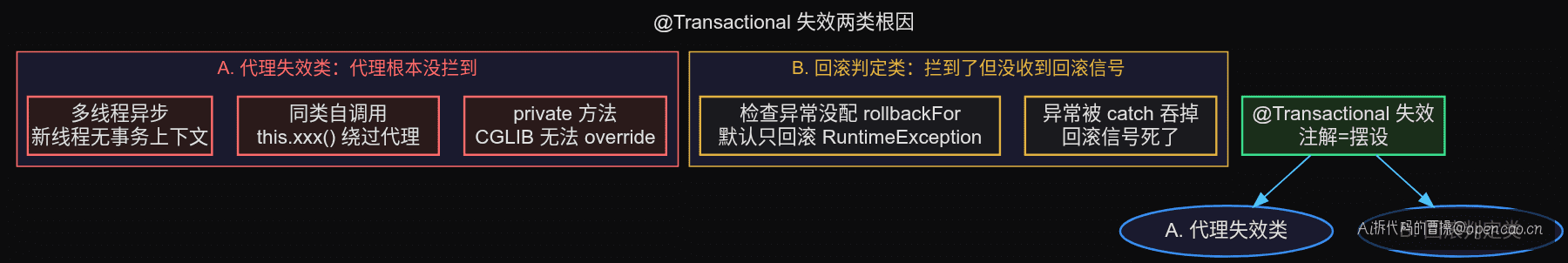 两类根因:代理失效 vs 回滚判定