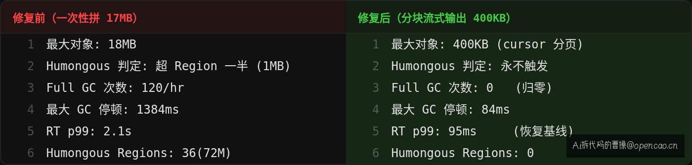 修复前后对比：分块后 Full GC 归零、RT p99 恢复基线