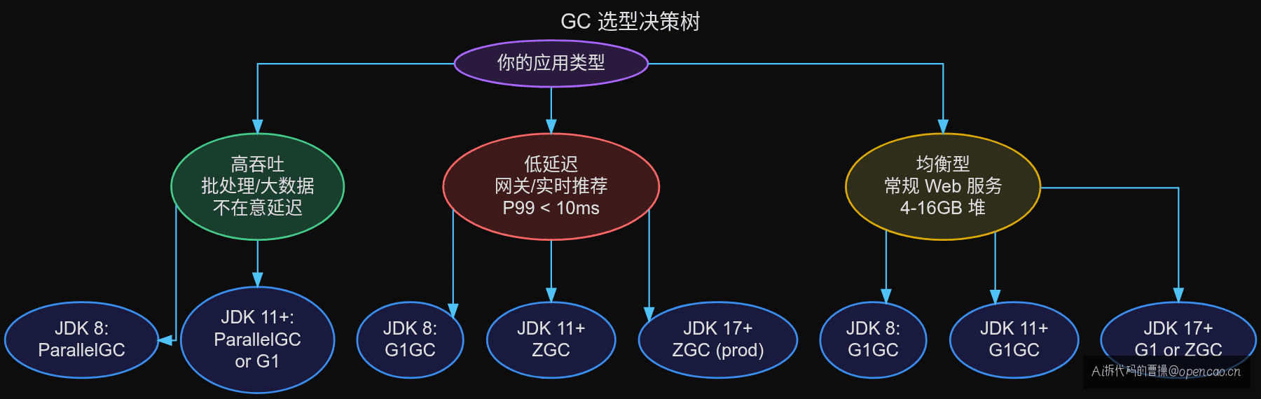 GC 选型决策树:你的场景该走哪条路