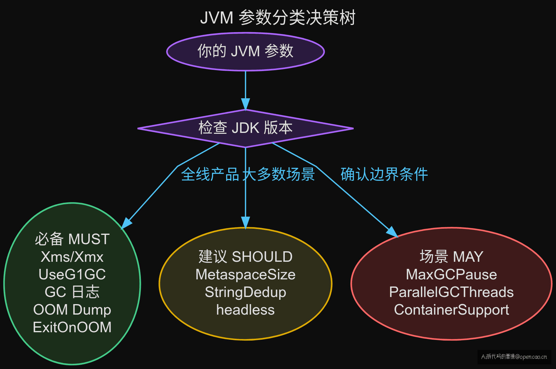 参数分类决策树:什么是该删的