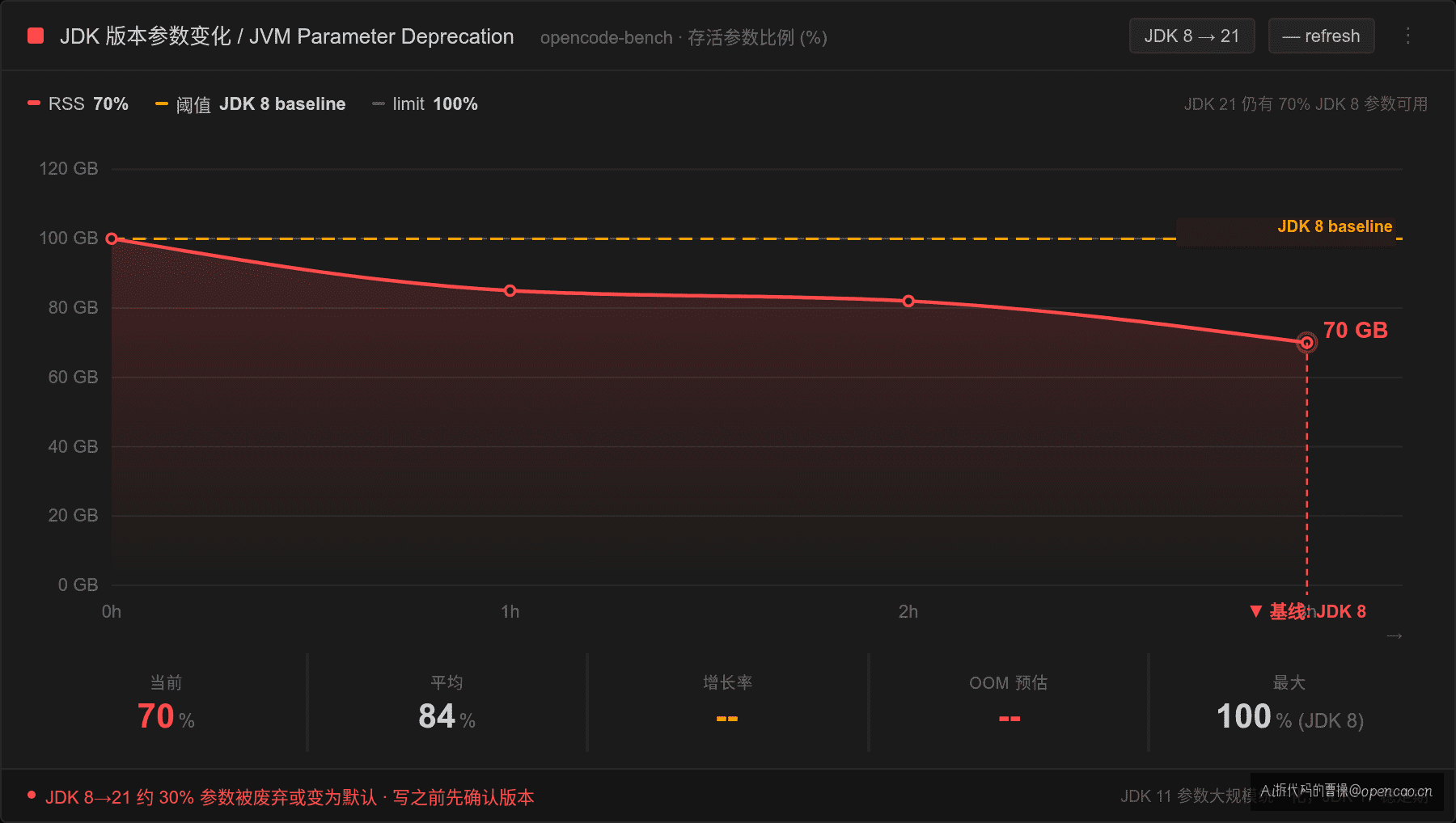 JDK 版本参数变化对比