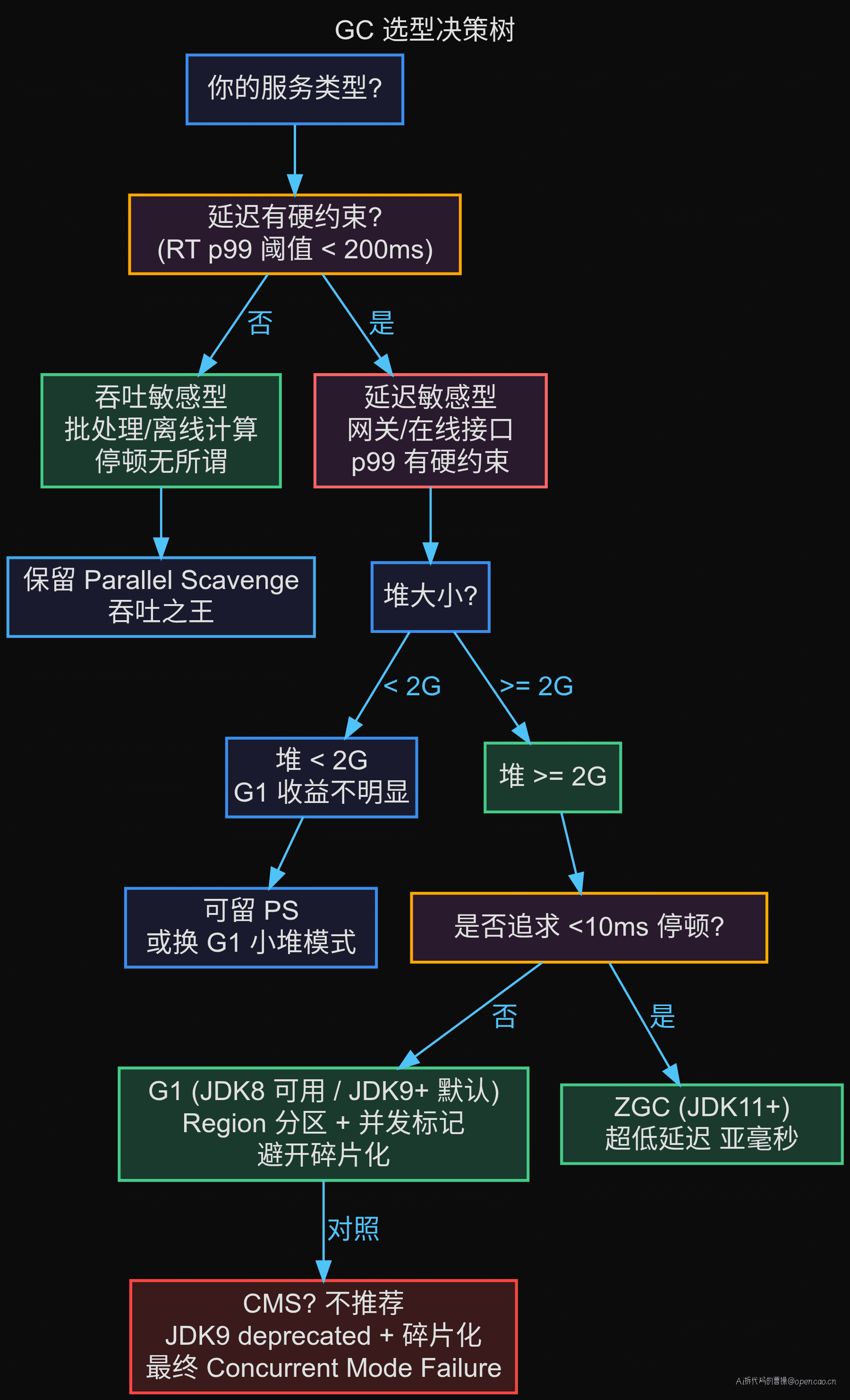 GC 选型决策树:吞吐敏感→PS,延迟敏感→G1/ZGC