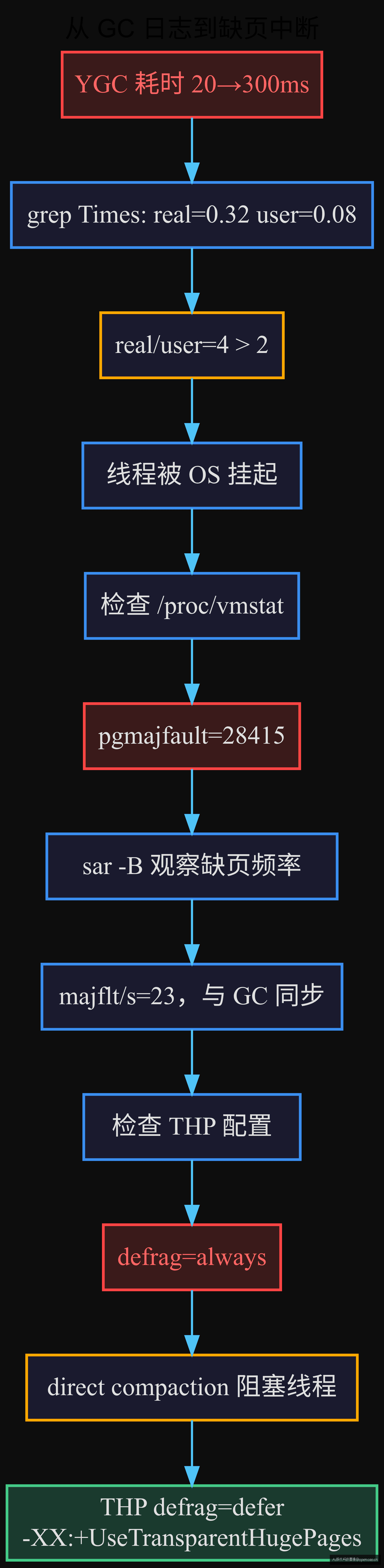 缺页中断排查链路
