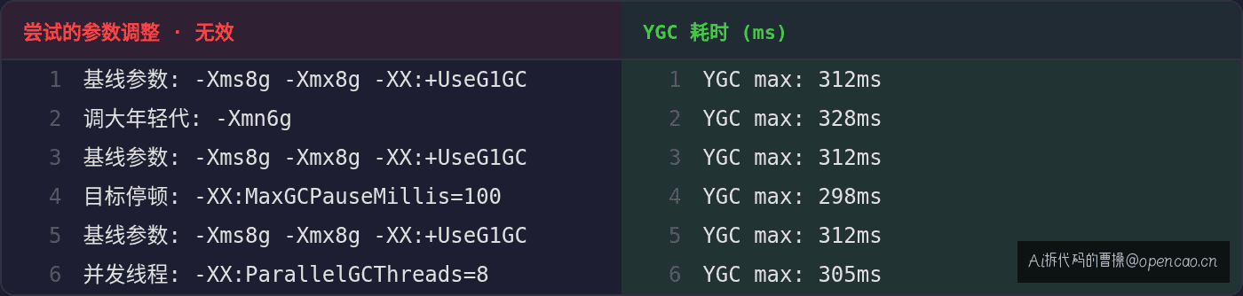 参数调整 vs YGC 耗时:所有尝试都无效