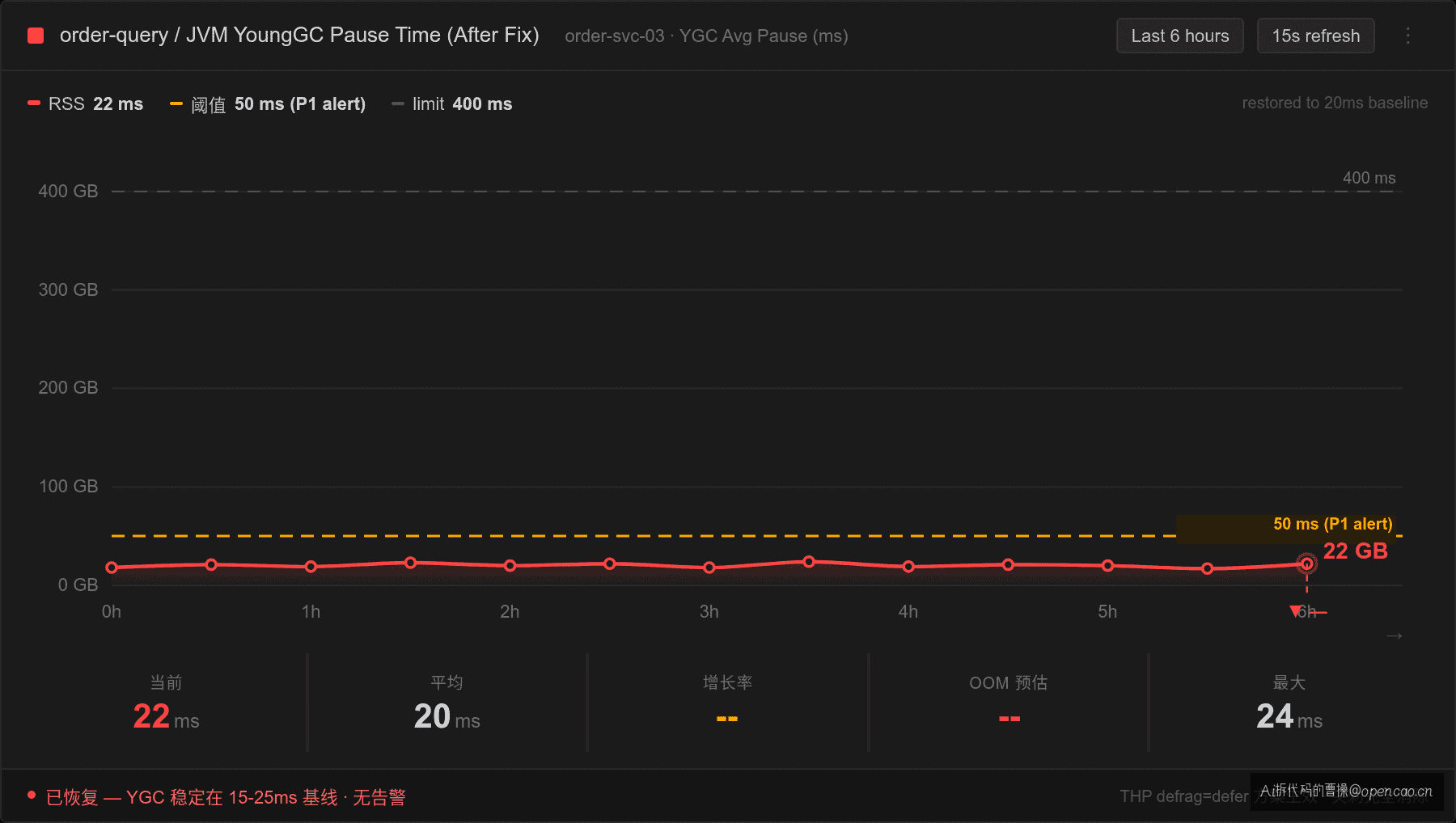 改后 YGC 恢复到 20ms 基线