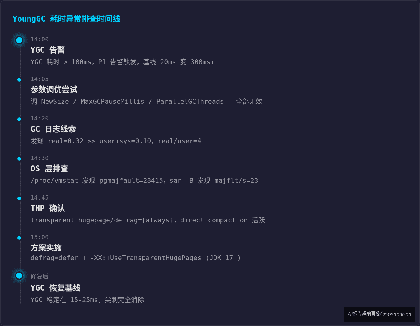 排查全流程时间线