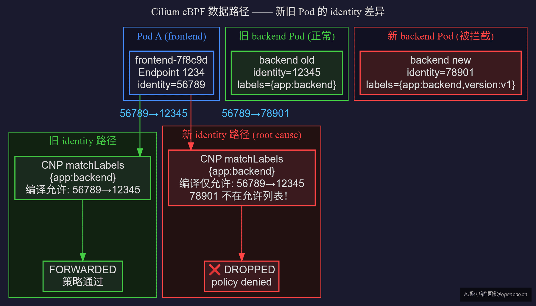 Cilium eBPF 数据路径：新旧 Pod 走不同的 identity→policy 分支