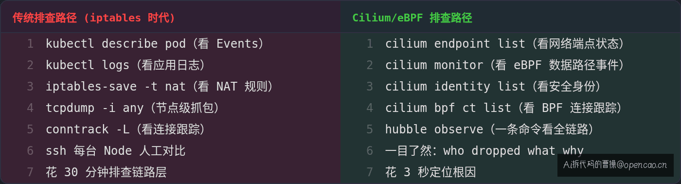 双栏对比：传统排查路径 vs Cilium 排查路径