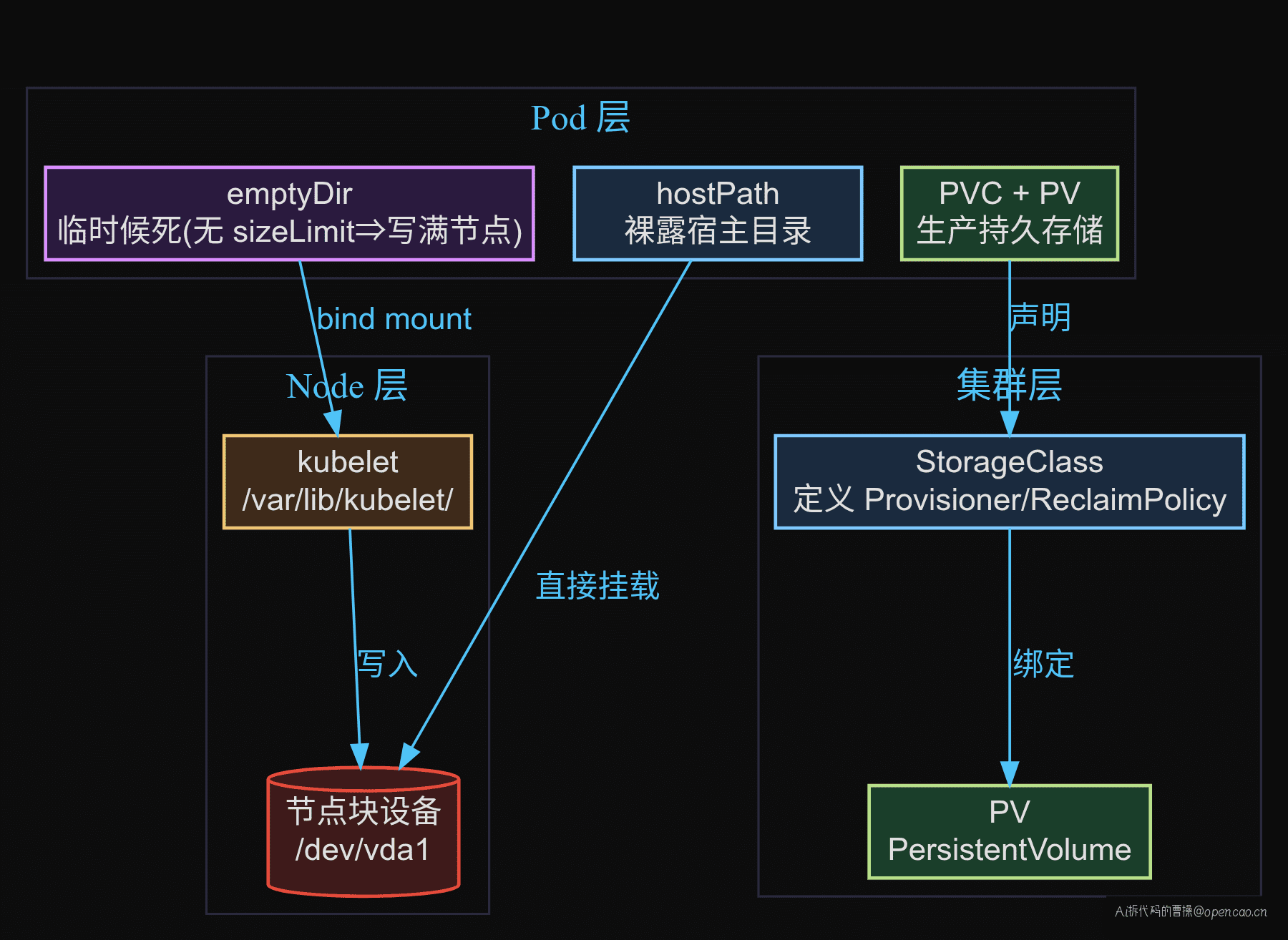 K8s 存储三层架构：emptyDir/hostPath/PVC