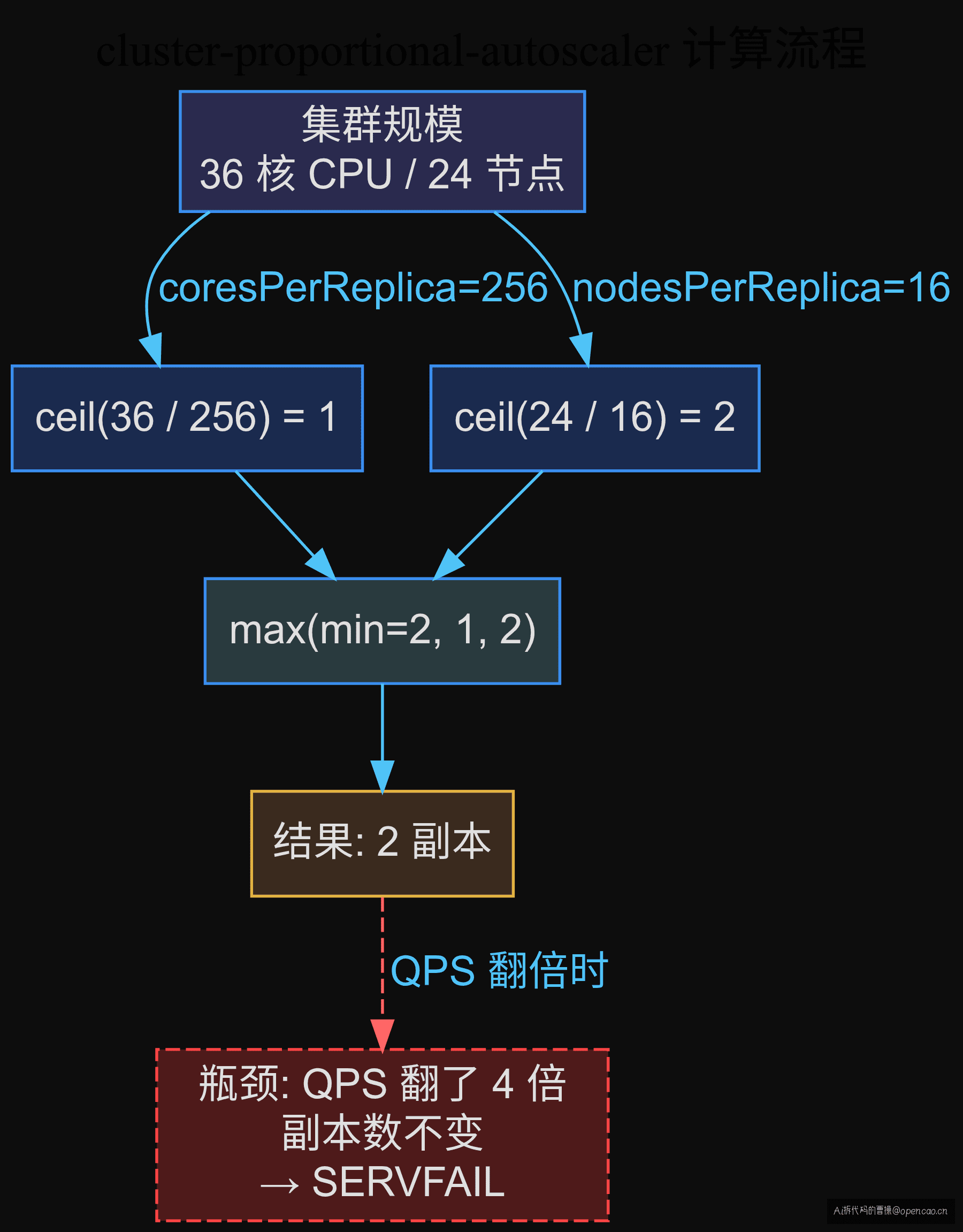 Autoscaler 计算公式