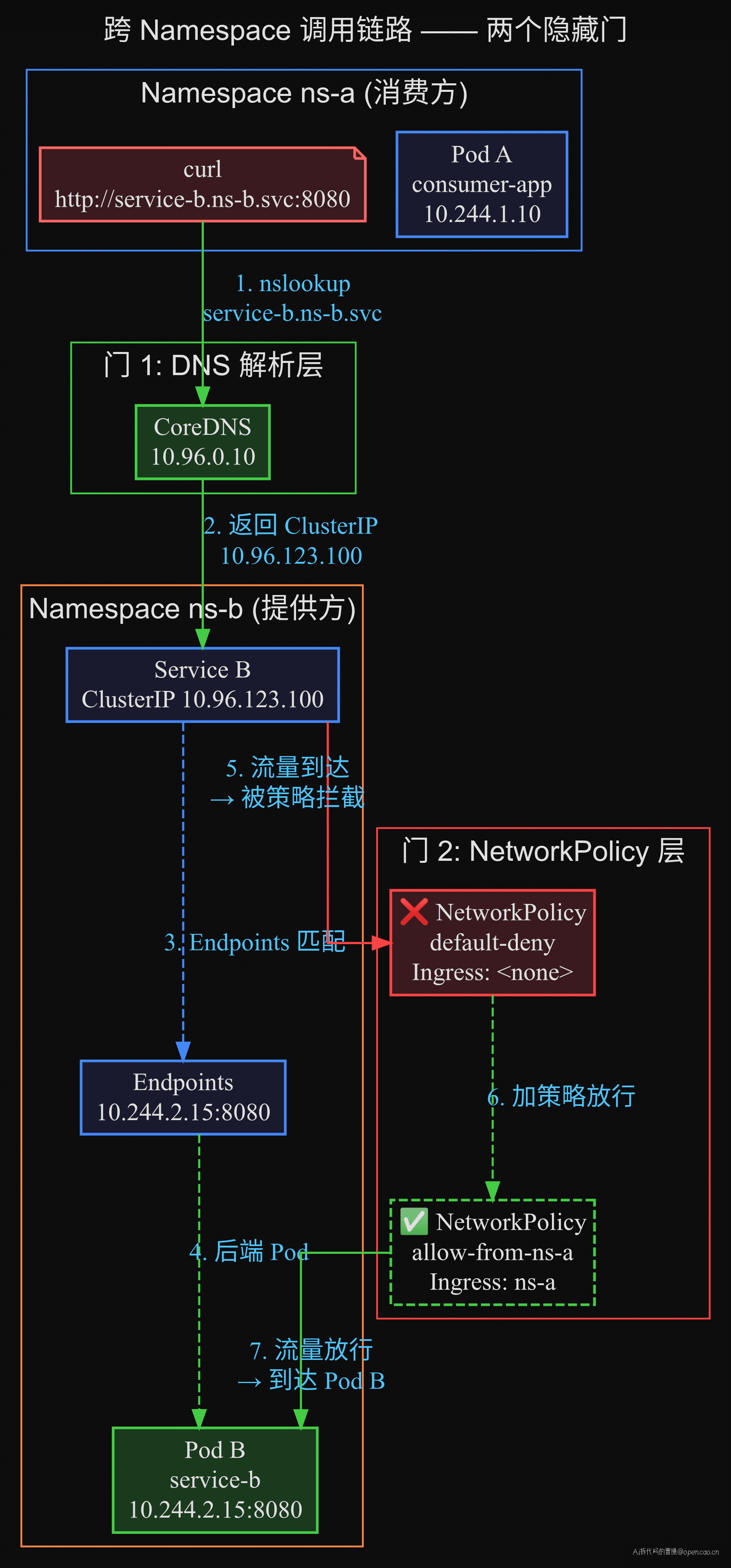 跨 Namespace 调用链路:两个断点——DNS 门 + NetworkPolicy 门