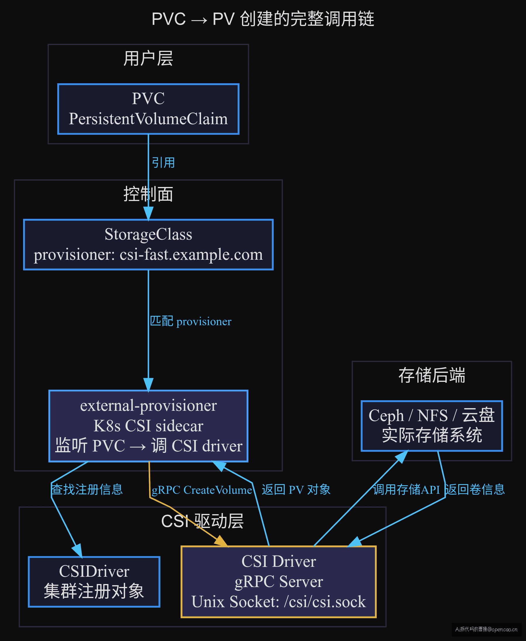 CSI 存储链路拓扑