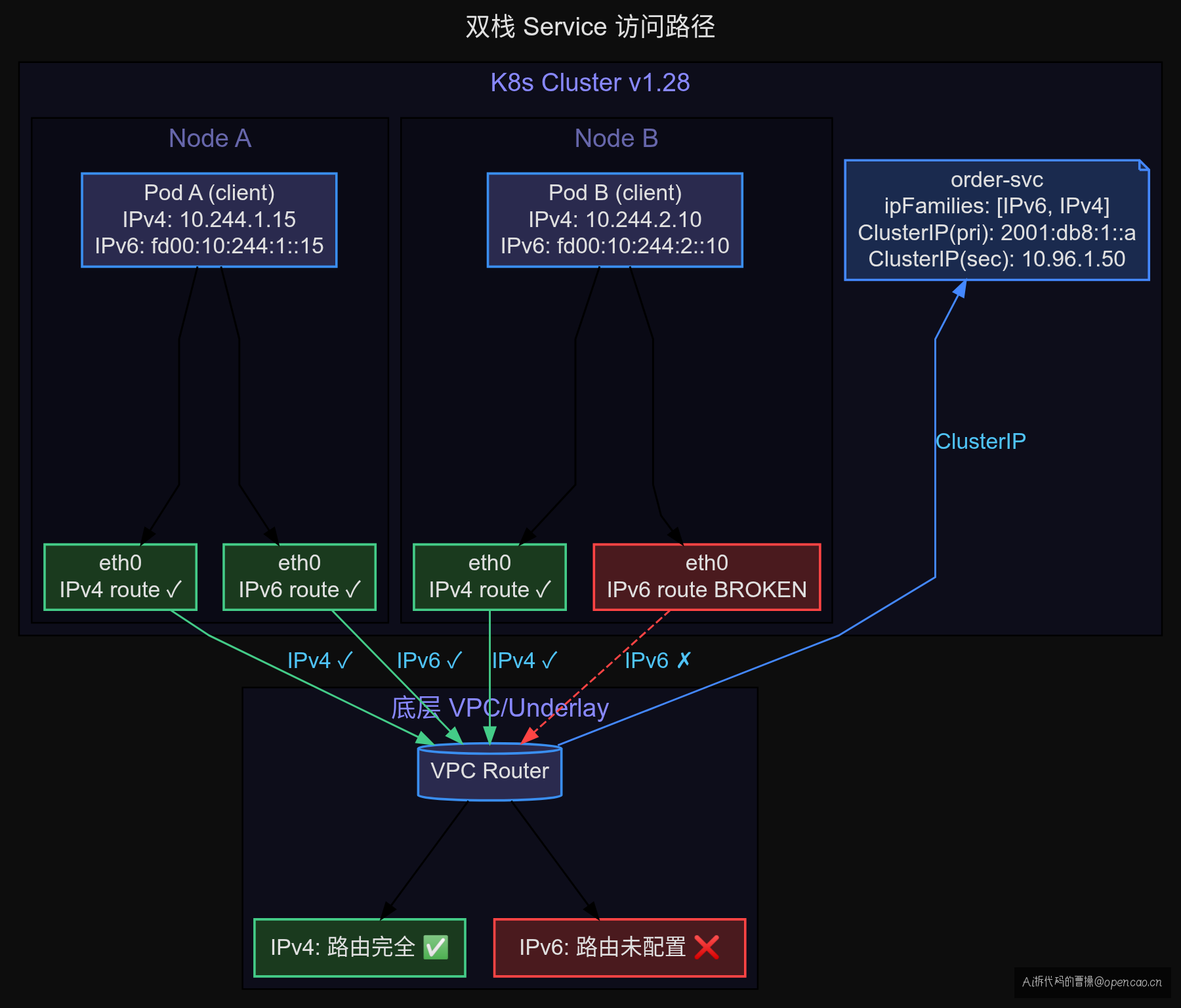双栈拓扑:IPv6 在 VPC 层断开