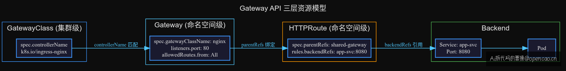 Gateway API 三层资源模型