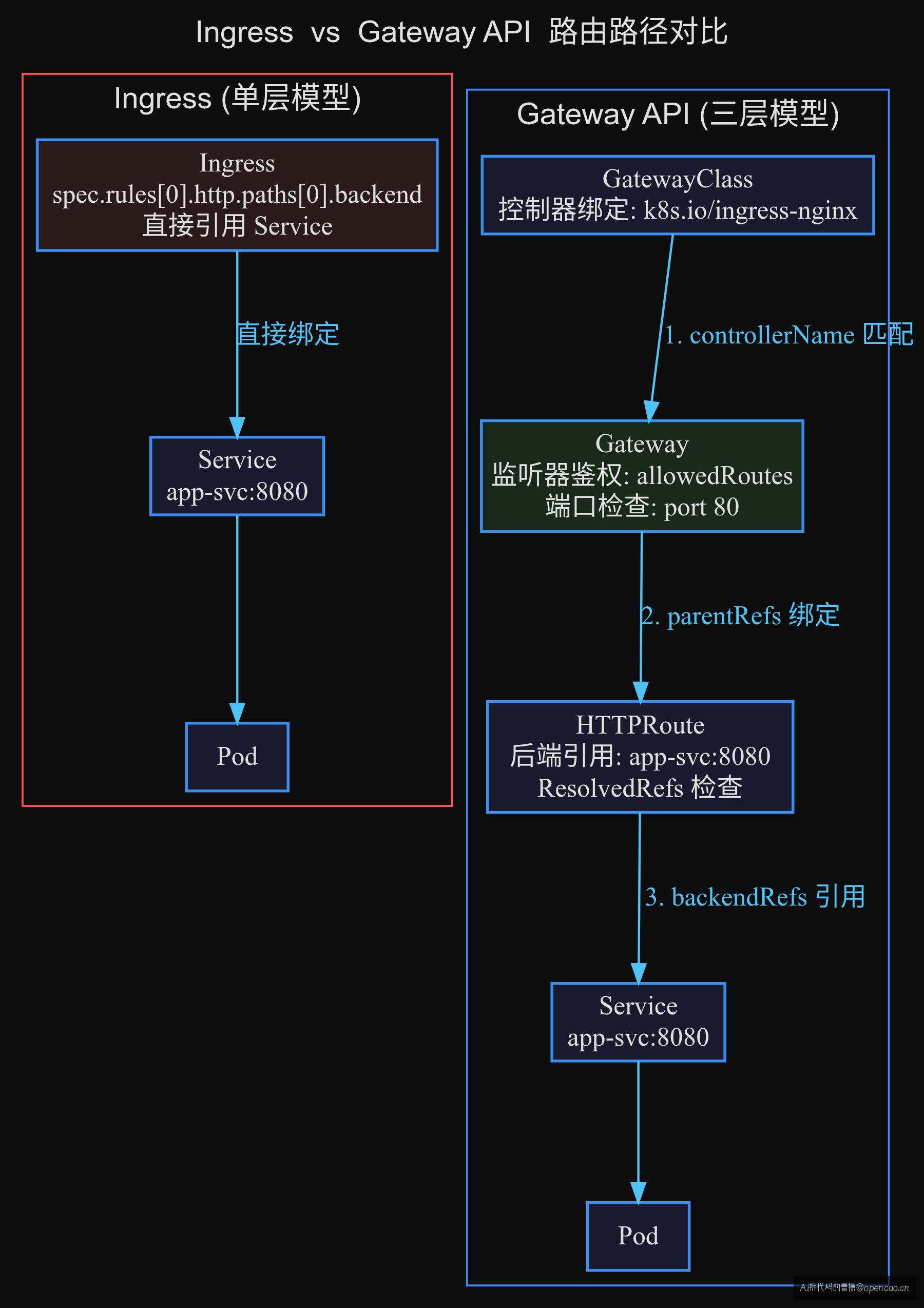 Ingress vs Gateway API 路由路径对比