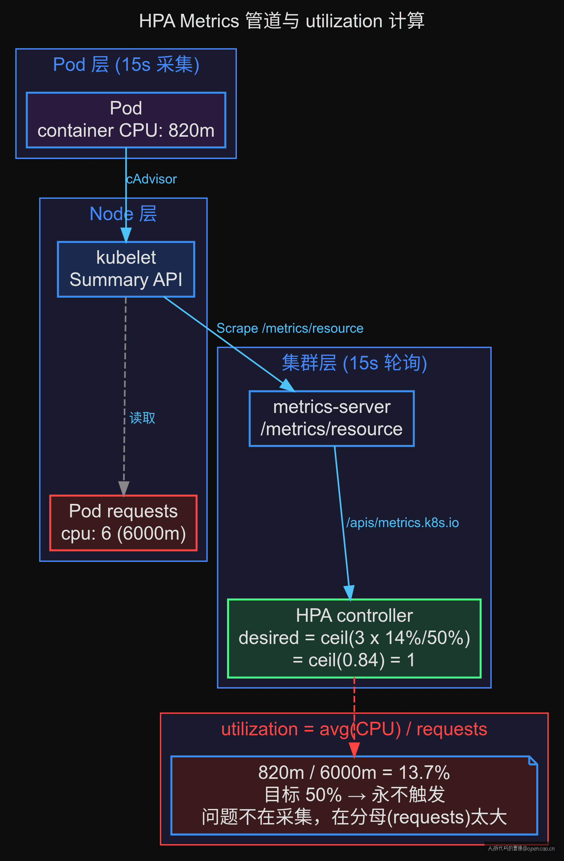 HPA Metrics 管道:Pod → kubelet → metrics-server → HPA controller