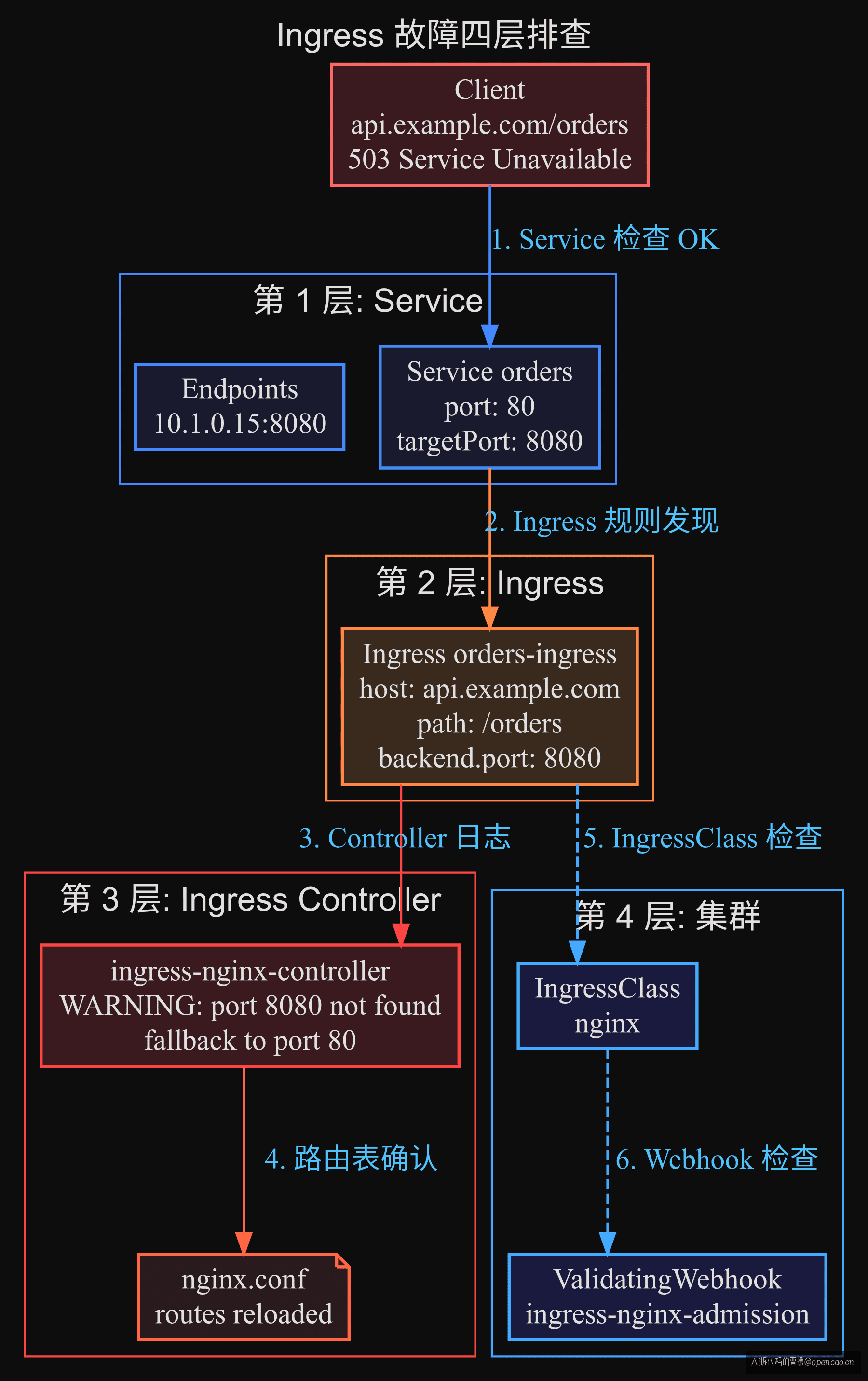 Ingress 故障四层排查路径
