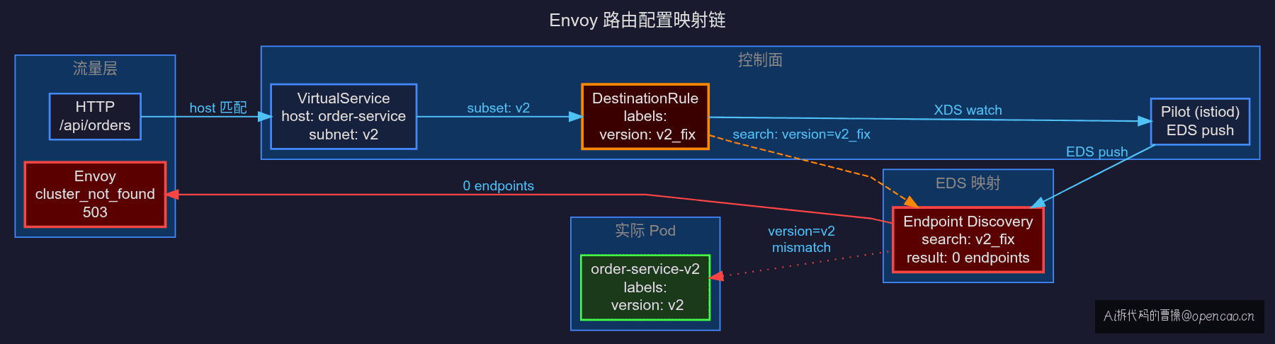 Envoy 路由链分层