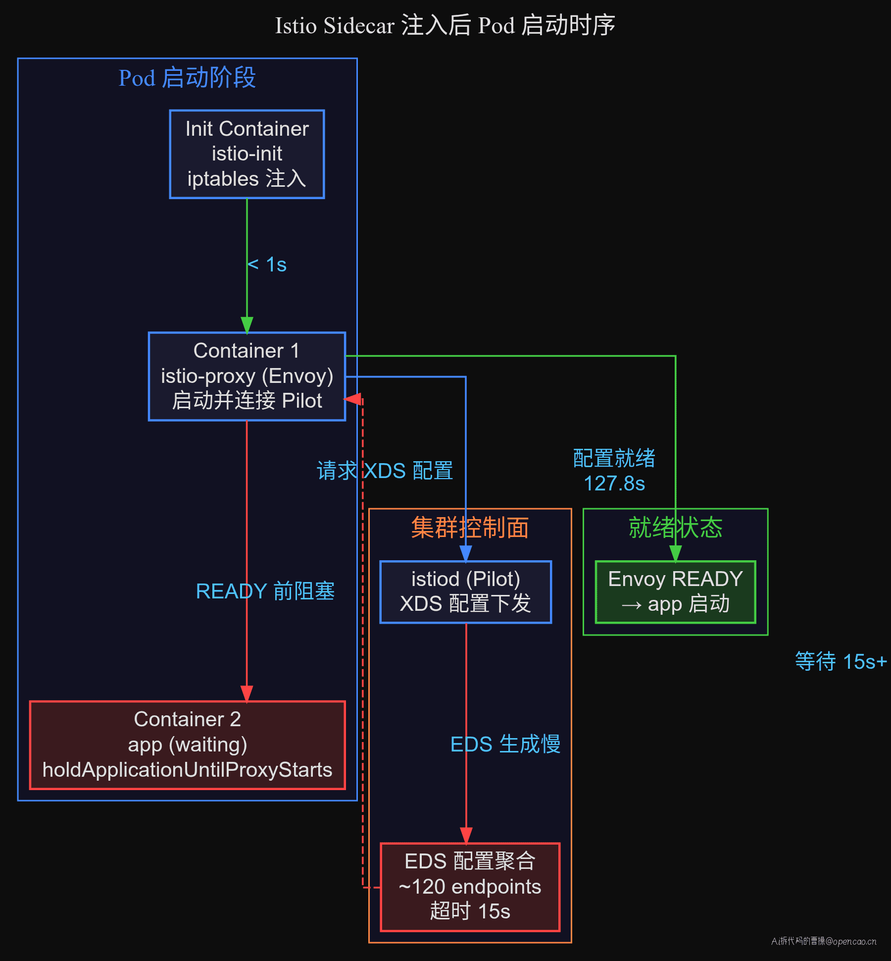 Istio sidecar 启动时序图