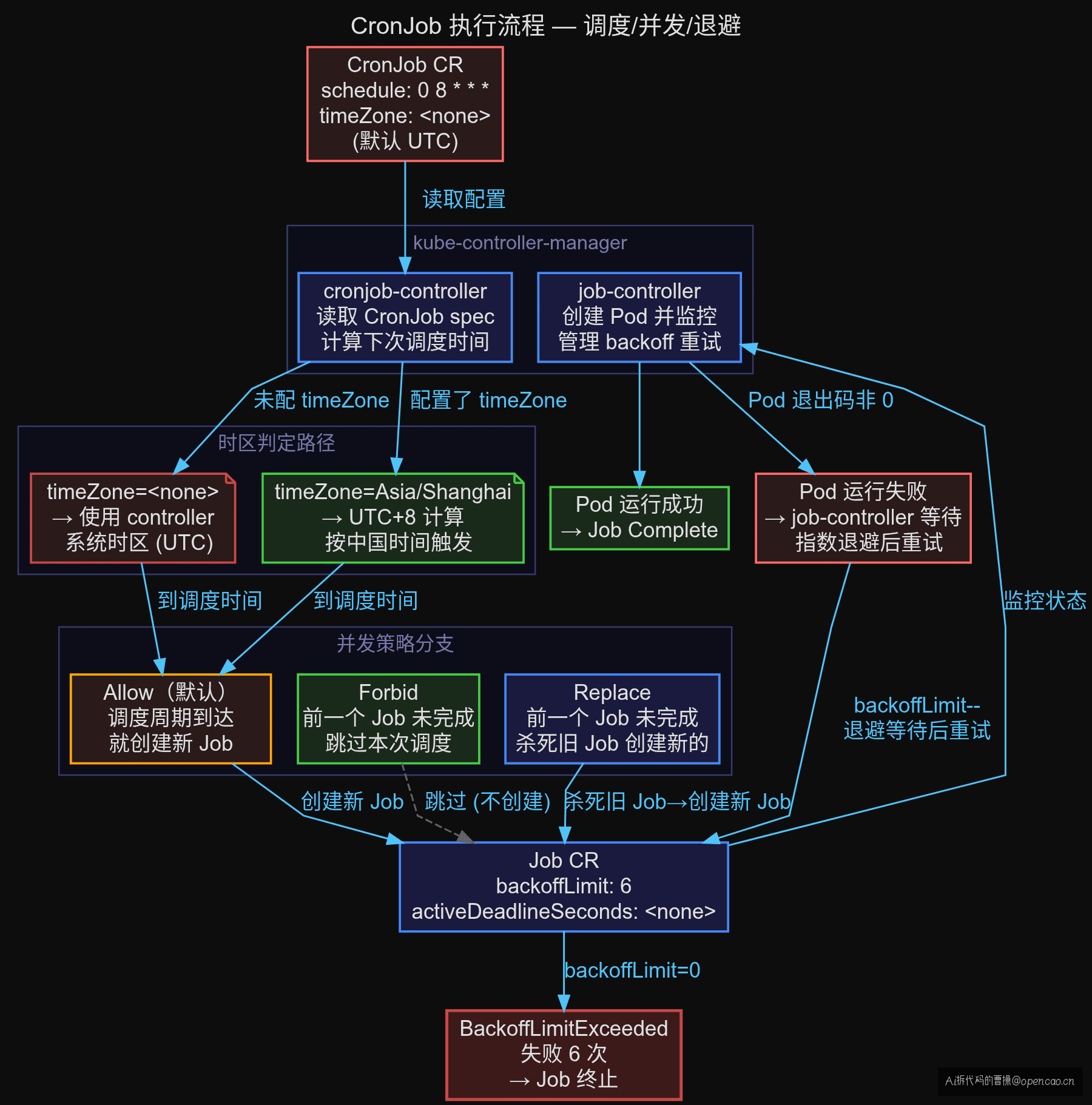 CronJob 执行流程 — 调度/并发/退避