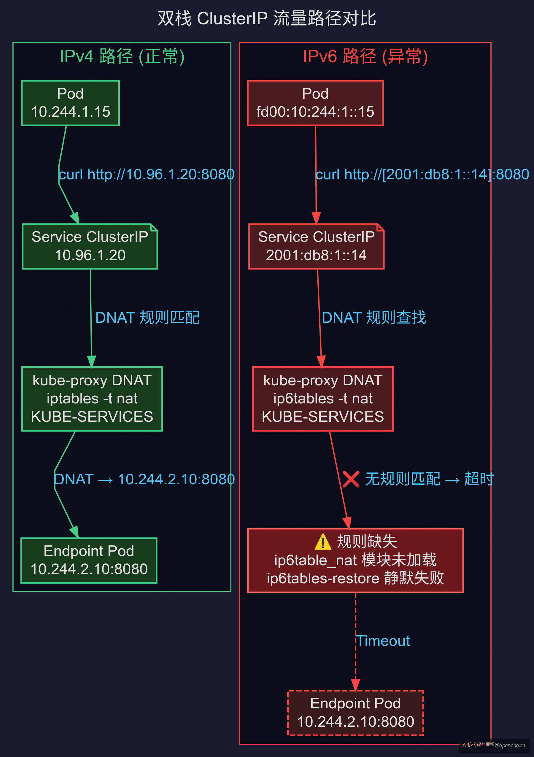 双栈流量路径对比:IPv4 DNAT 正常 / IPv6 规则缺失