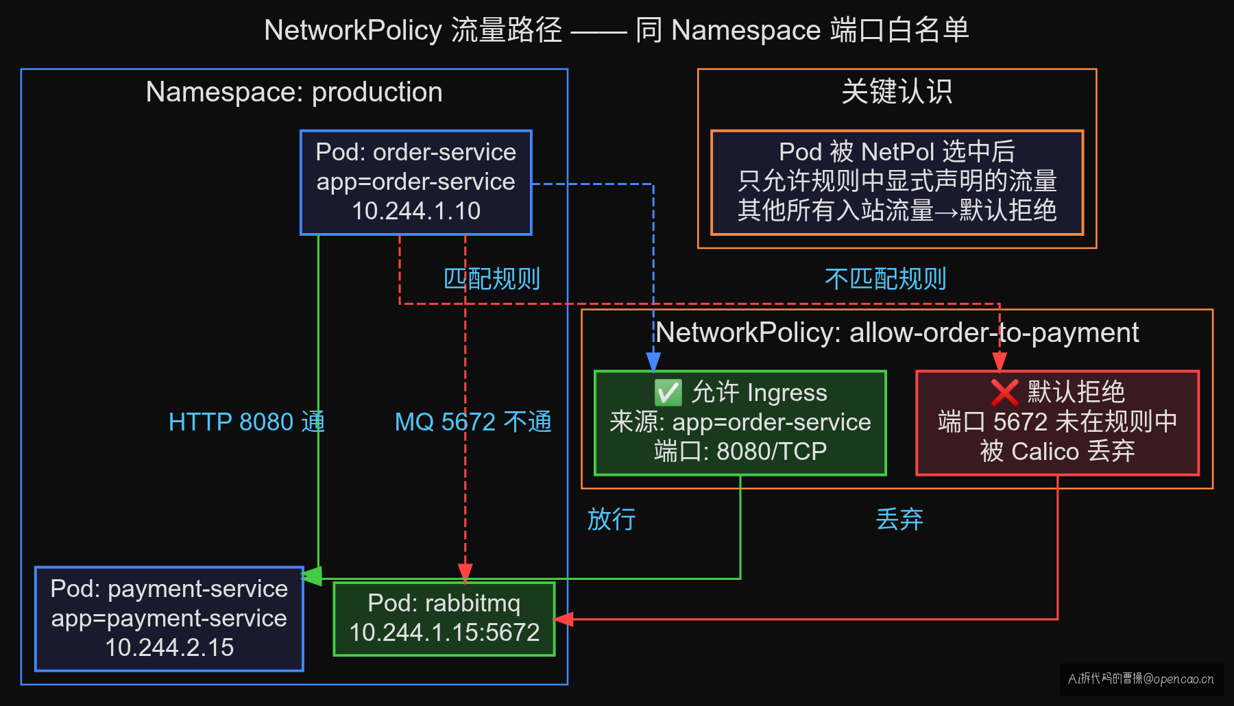 NetworkPolicy 流量路径示意
