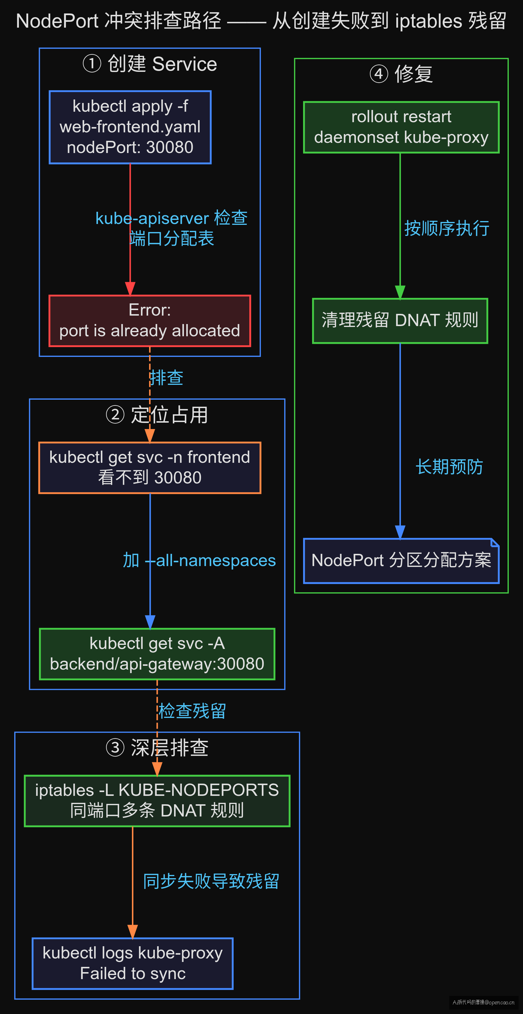 NodePort 冲突排查全路径:创建失败 → 定位占用 → iptables 残留 → 修复