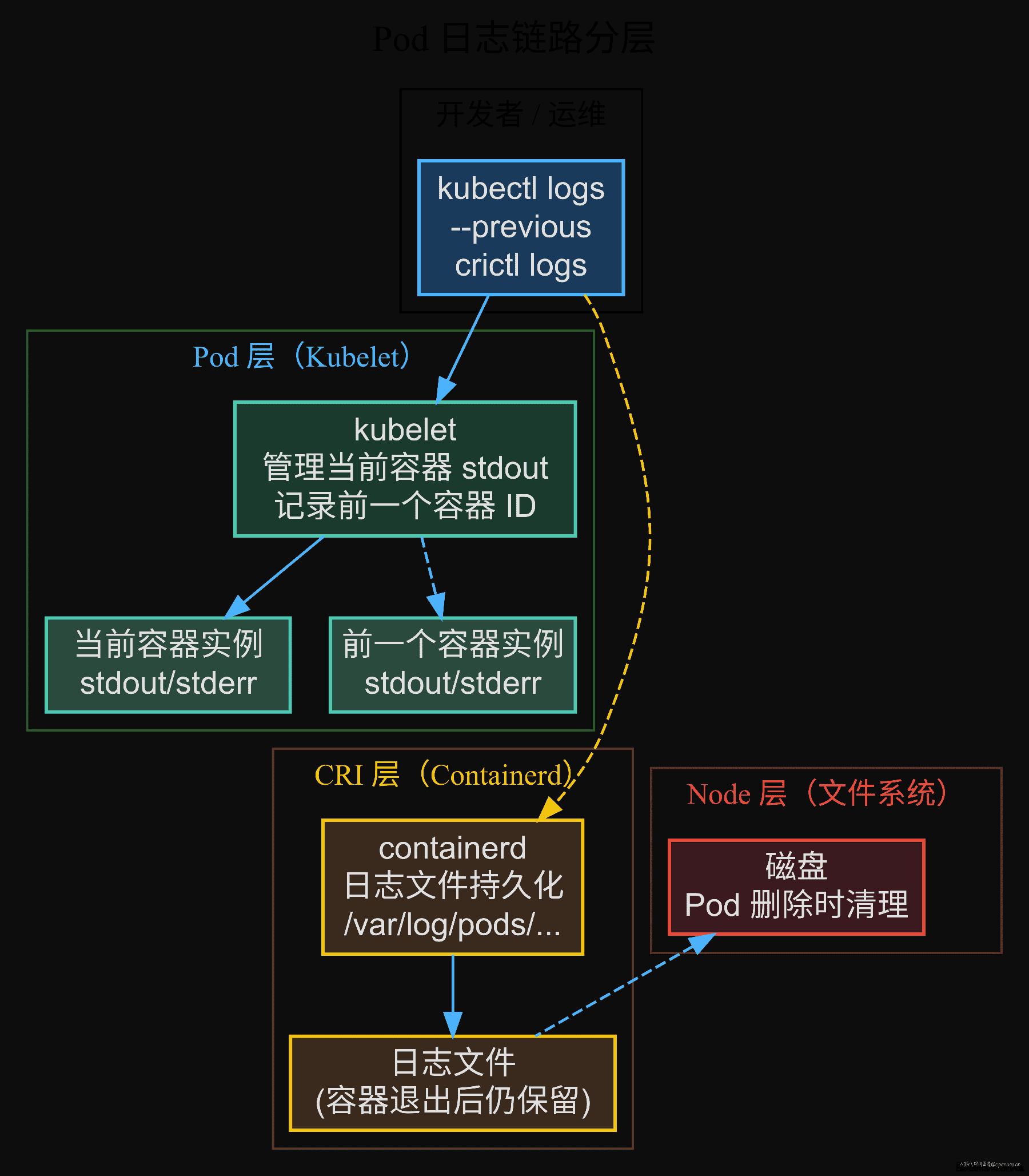 Pod 日志链路分层——Pod → CRI → Node，高亮 Pod 层和 CRI 层