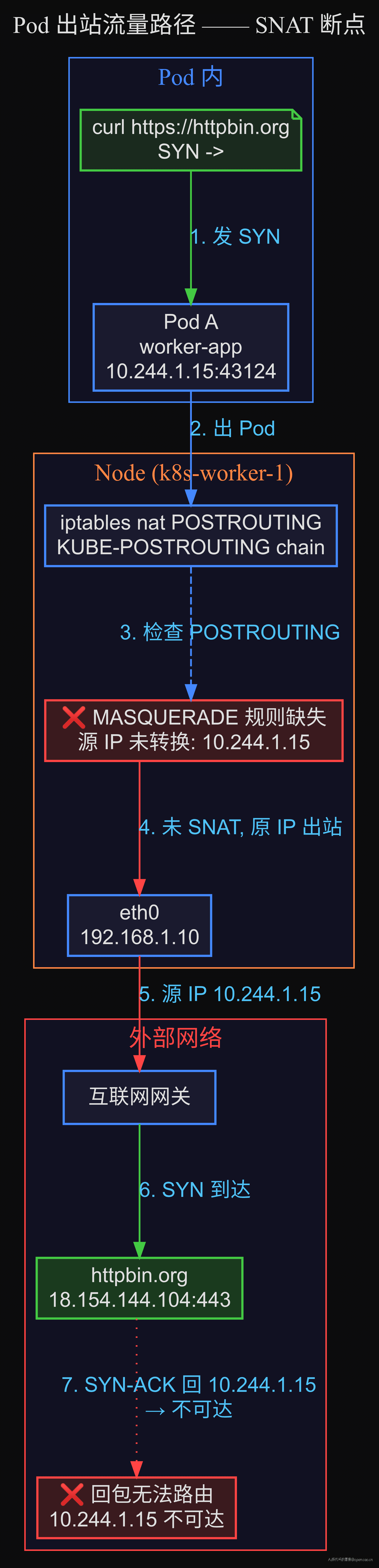 Pod 到外网的包路径:Pod → Node → SNAT → 网关 → 外网——标注 SNAT 断点