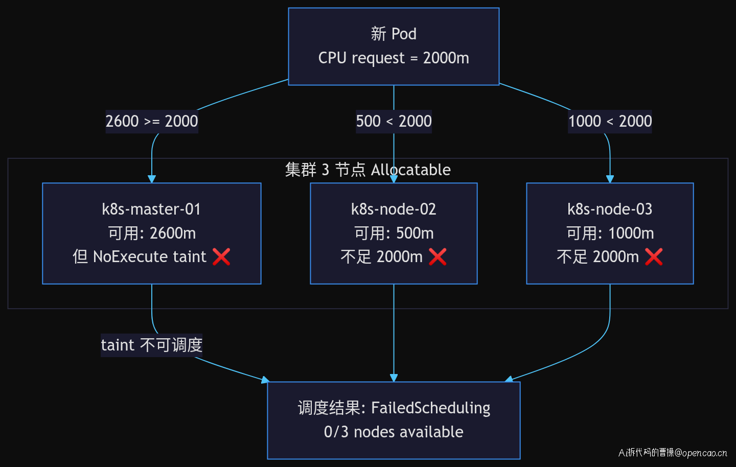 CPU Request 2000m 与节点剩余资源冲突
