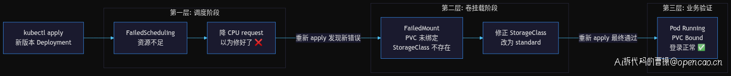 问题层层叠加：修复一层暴露下一层