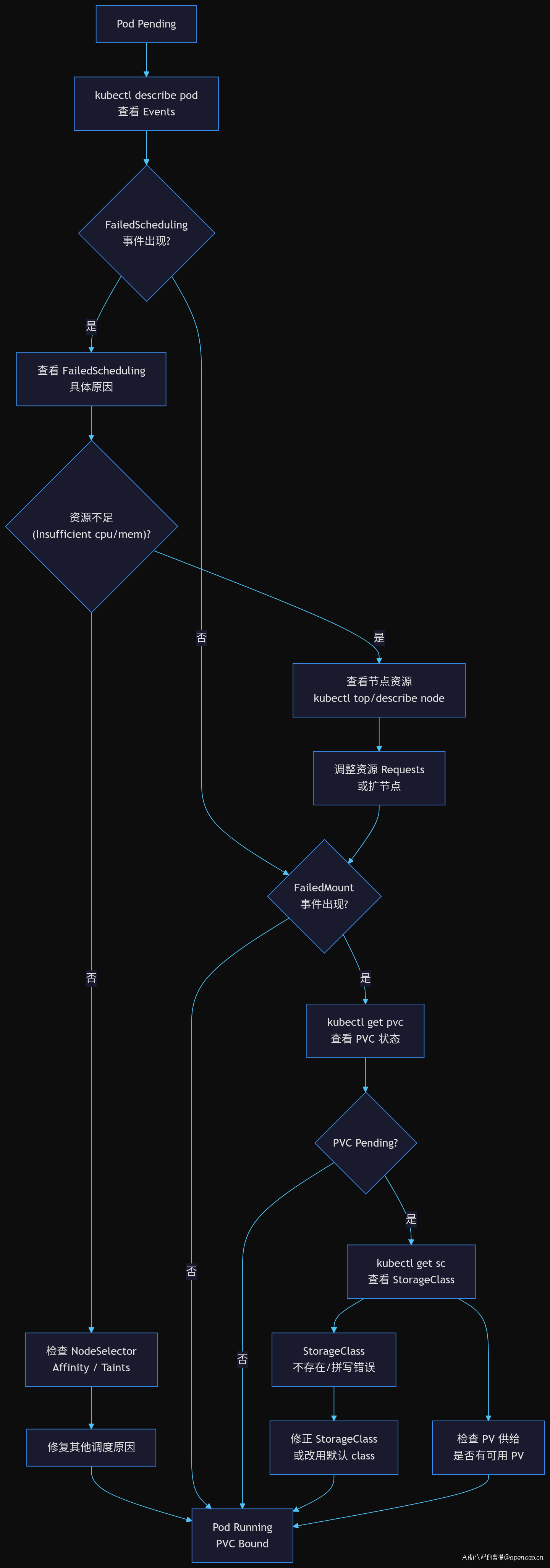 Pod Pending 排查流程