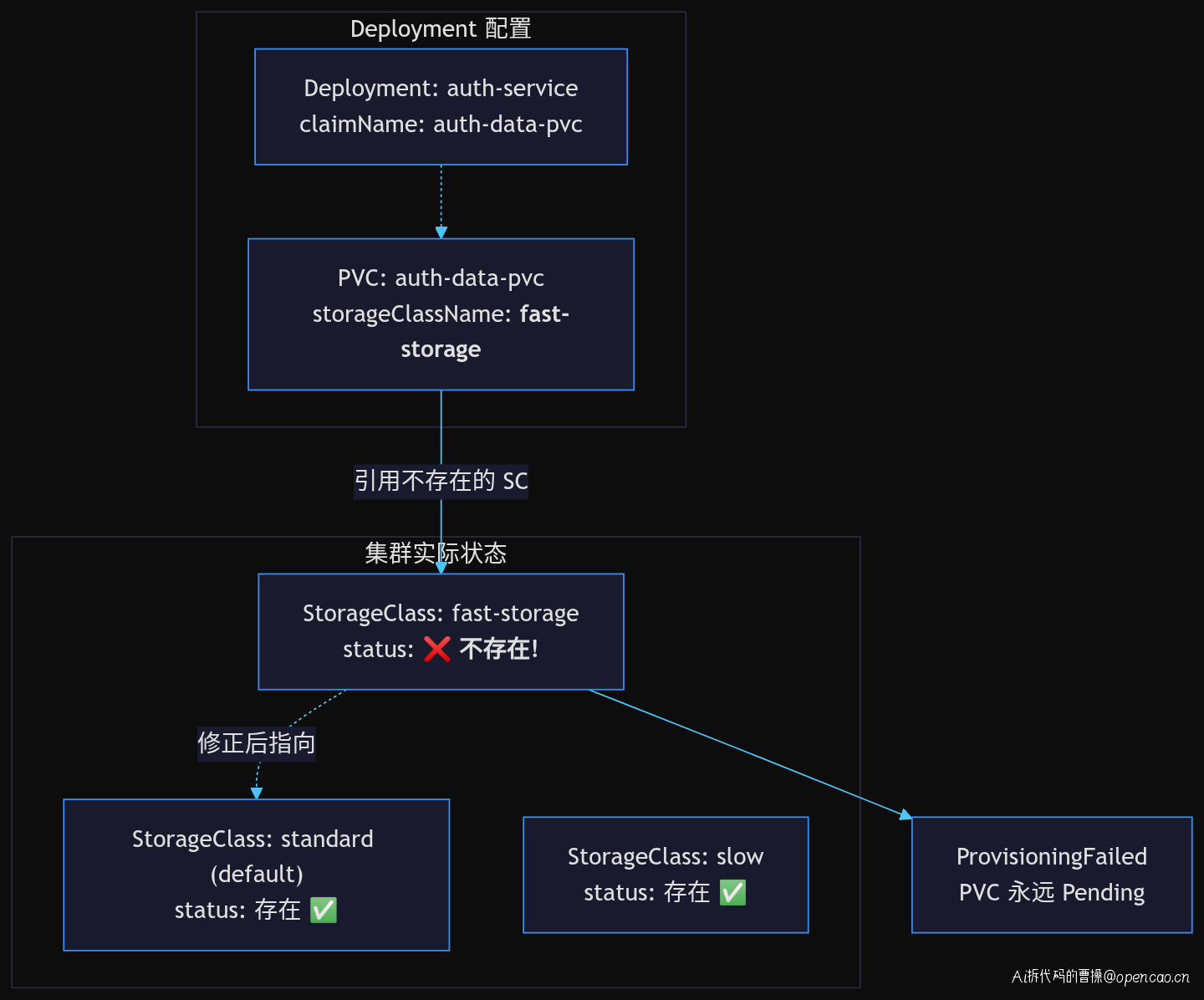 StorageClass 命名不一致：配置 vs 集群实际