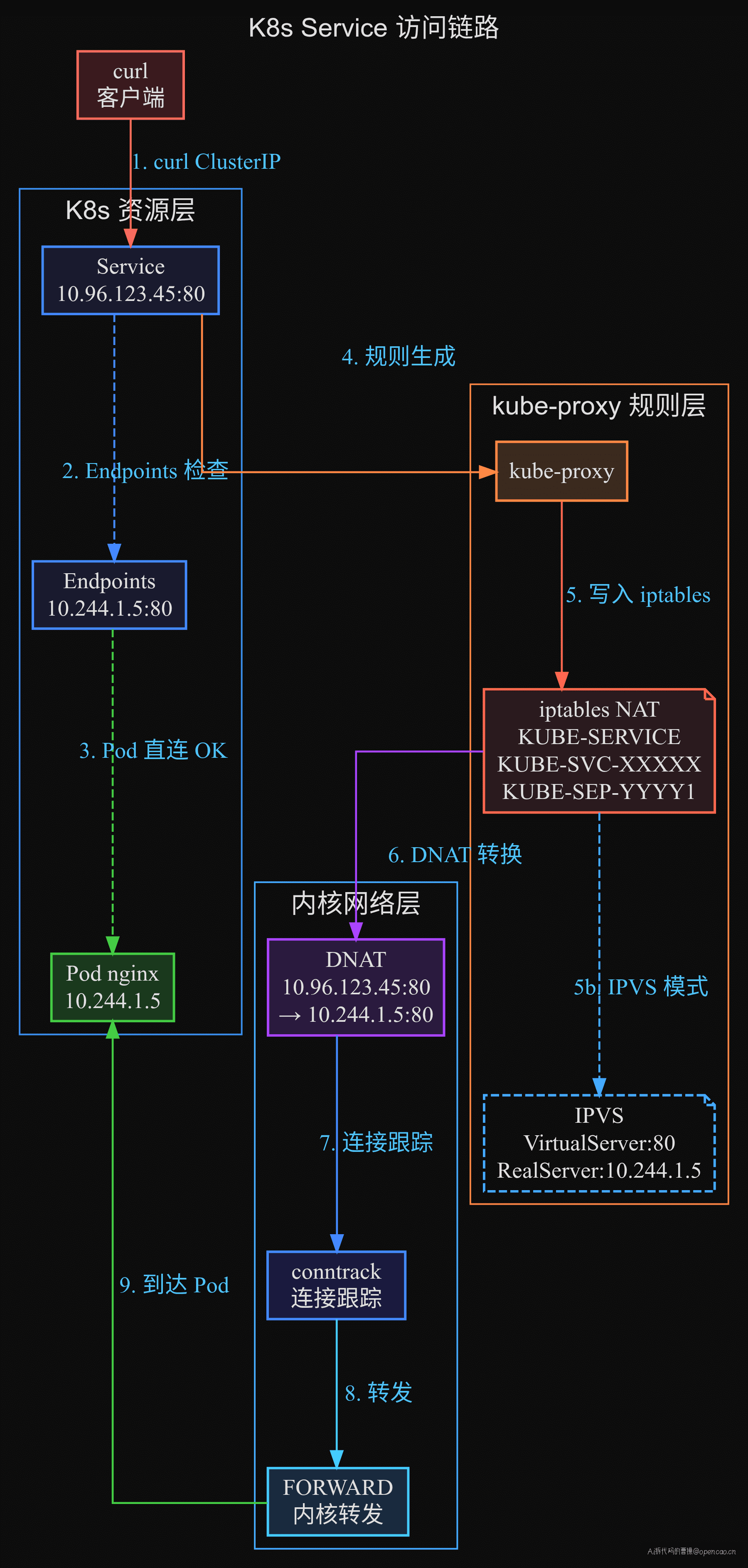 K8s Service 访问链路:从 curl → Service → kube-proxy → iptables/IPVS → conntrack → Pod