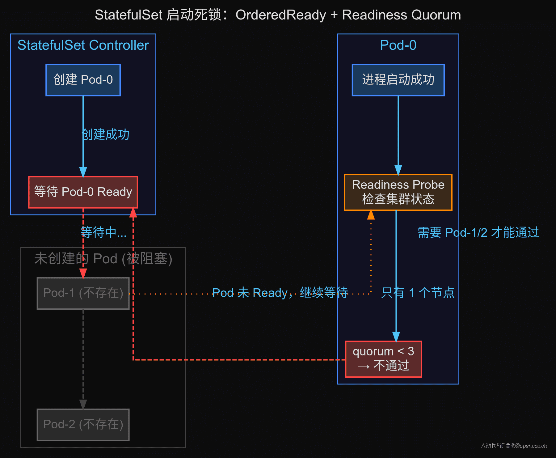 启动死锁流程图 — OrderedReady + quorum 死锁