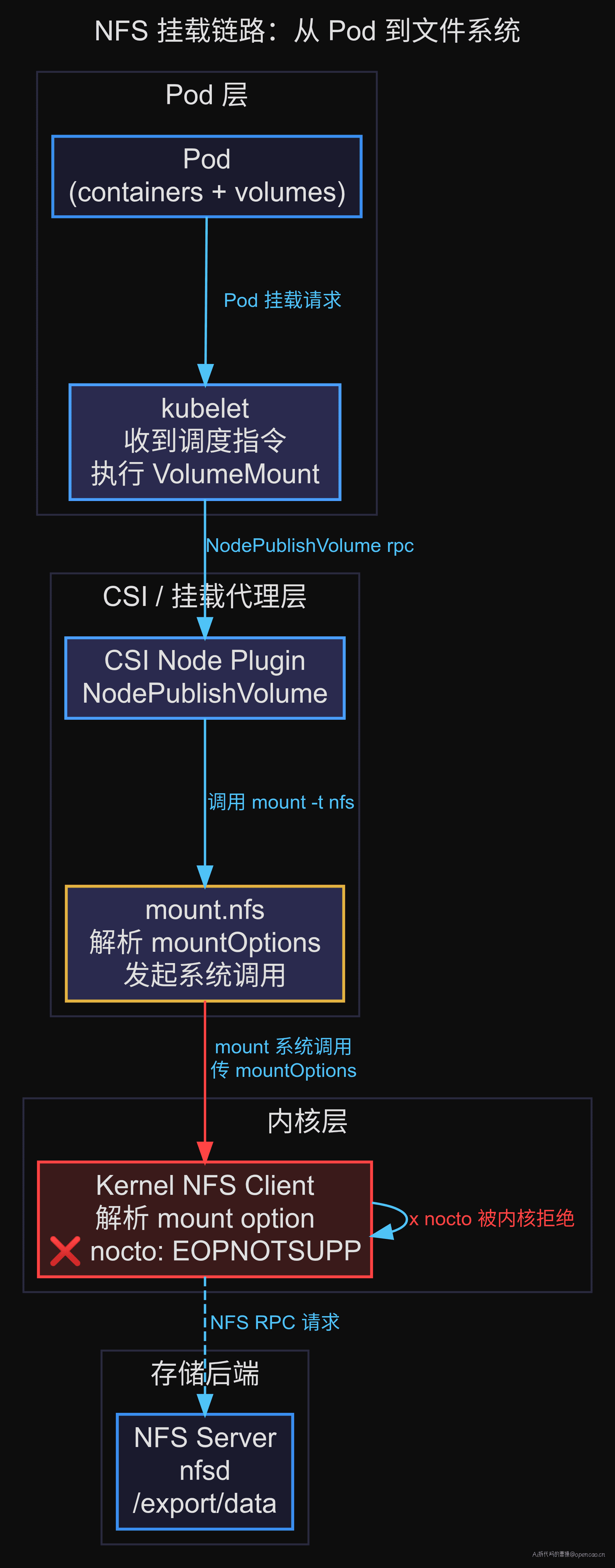 NFS 挂载链路全景