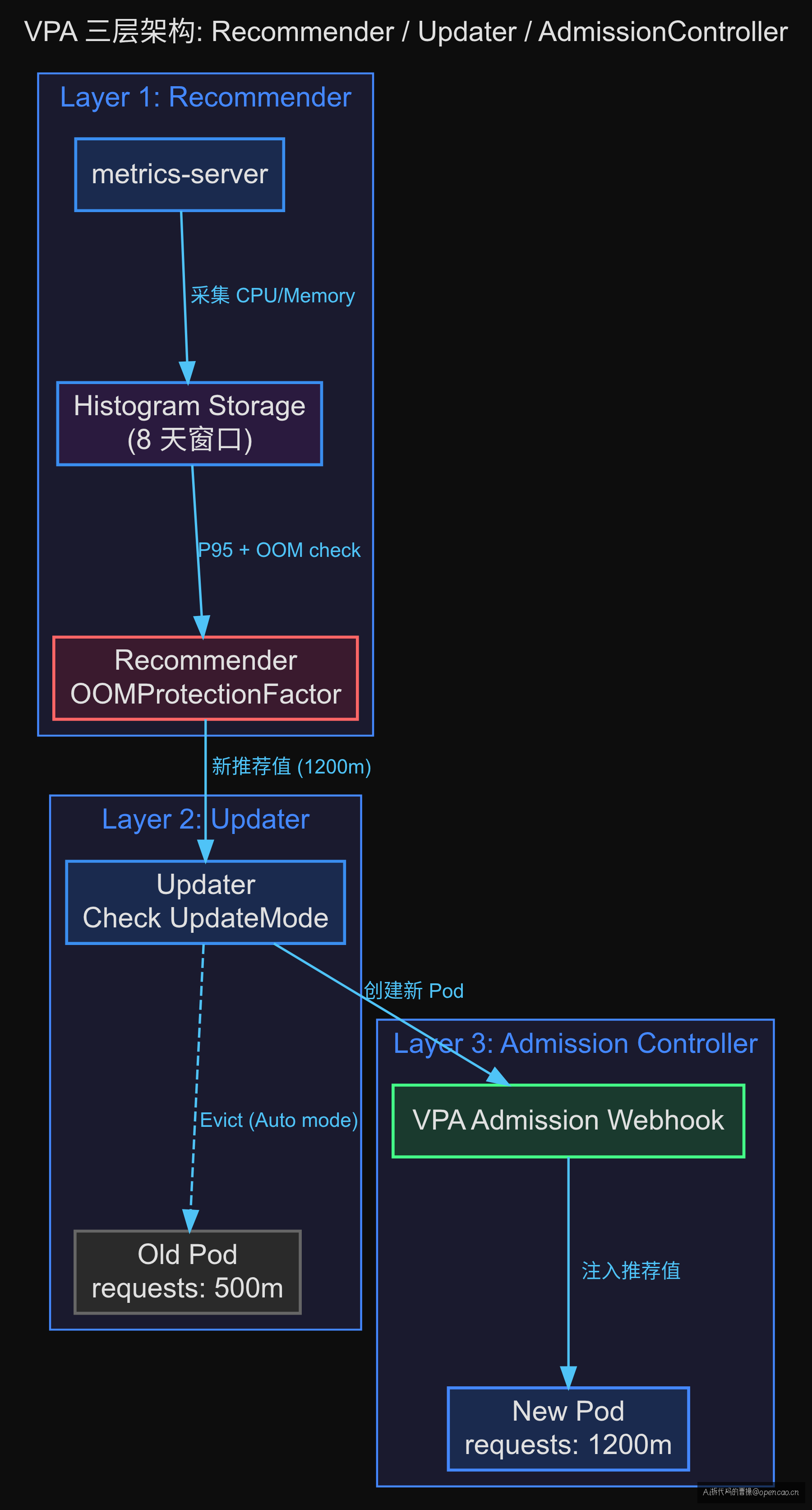 VPA 三层架构图