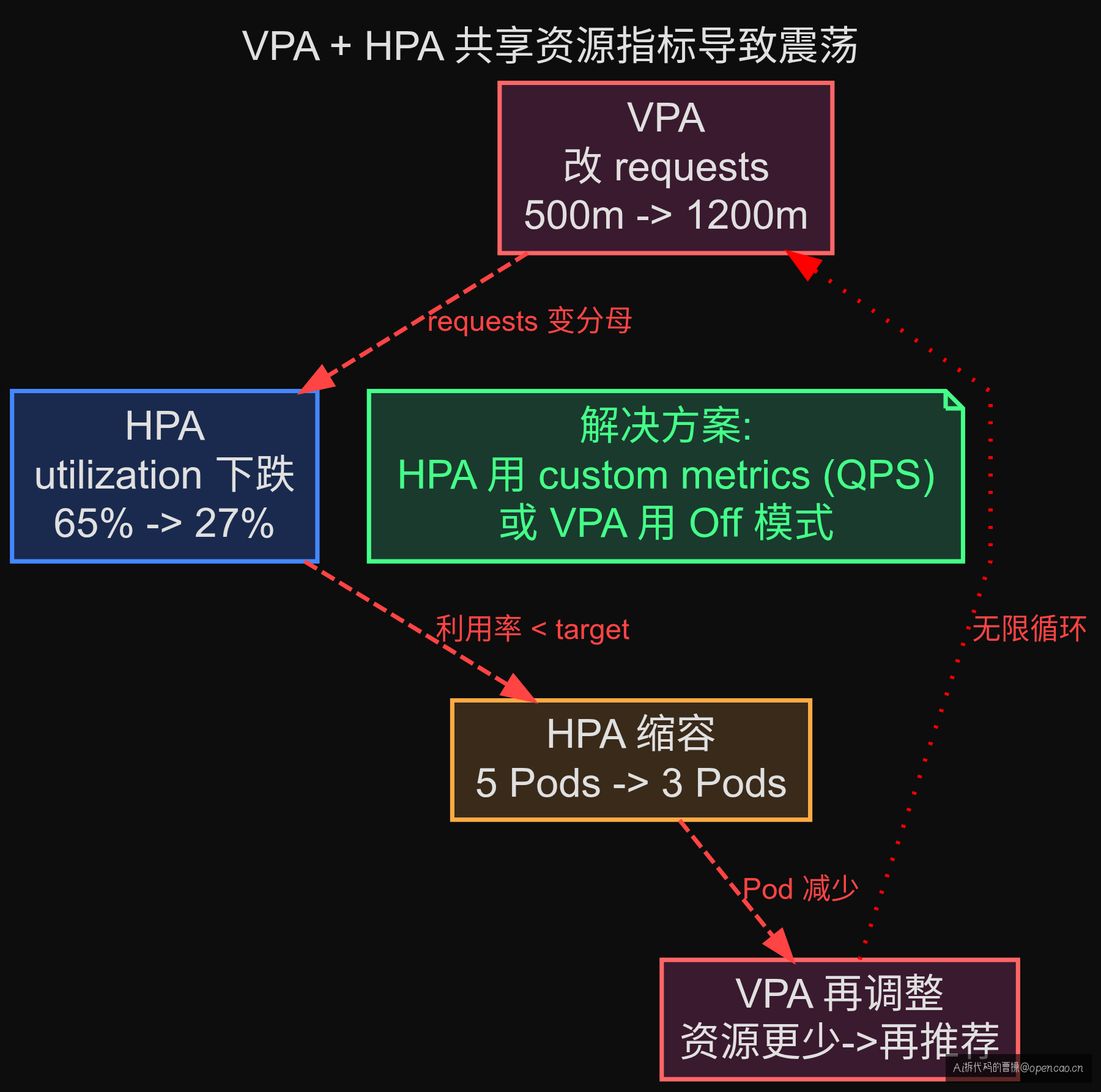 VPA + HPA 互斥震荡图