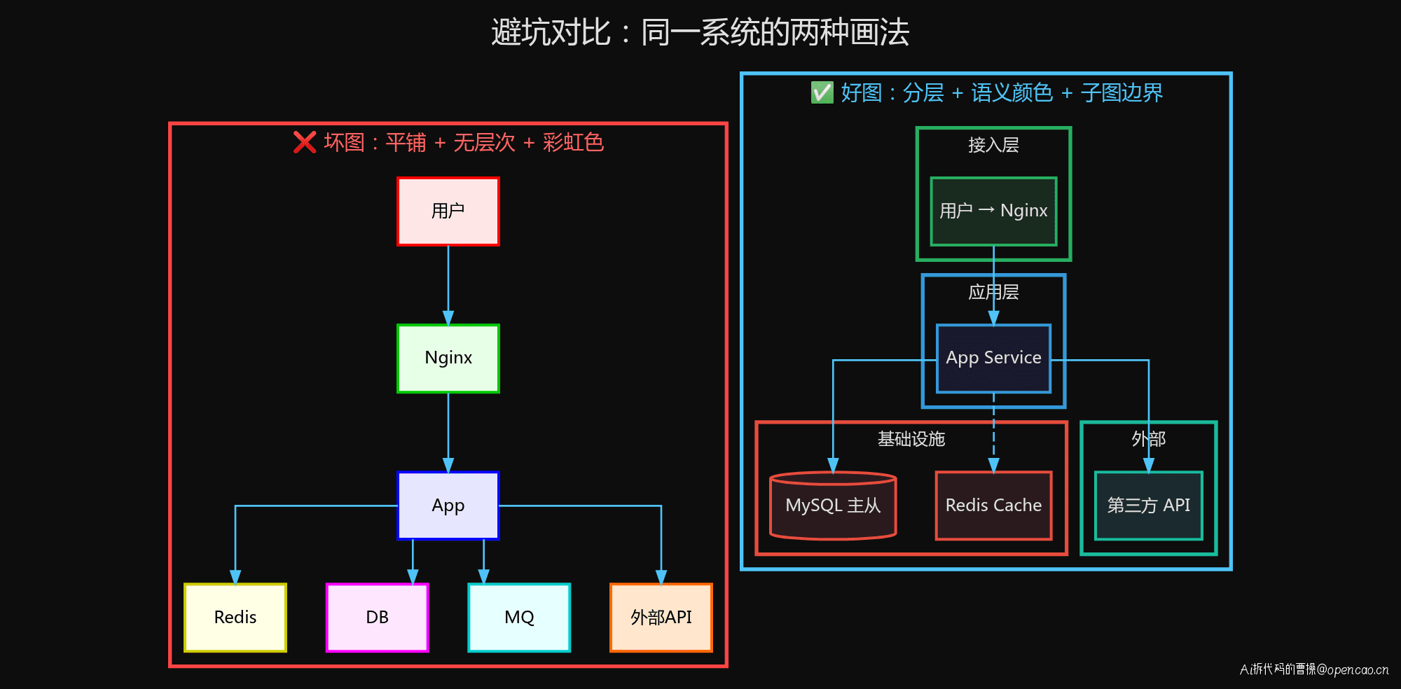 避坑对比：同一系统的两种画法